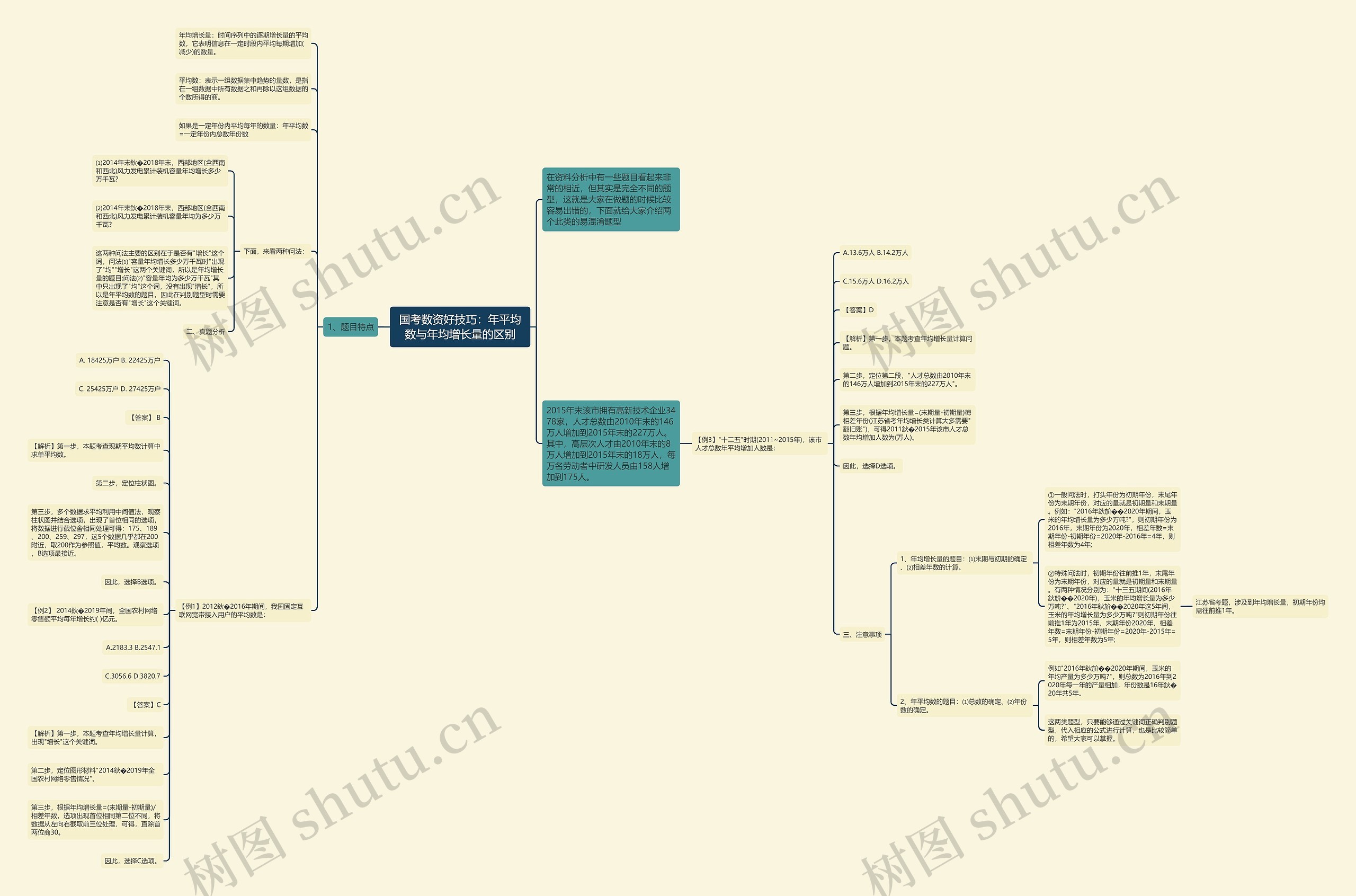 国考数资好技巧：年平均数与年均增长量的区别思维导图