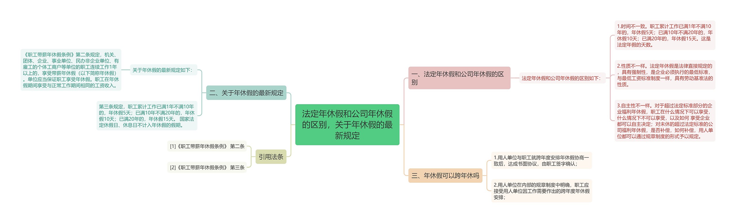 法定年休假和公司年休假的区别，关于年休假的最新规定思维导图