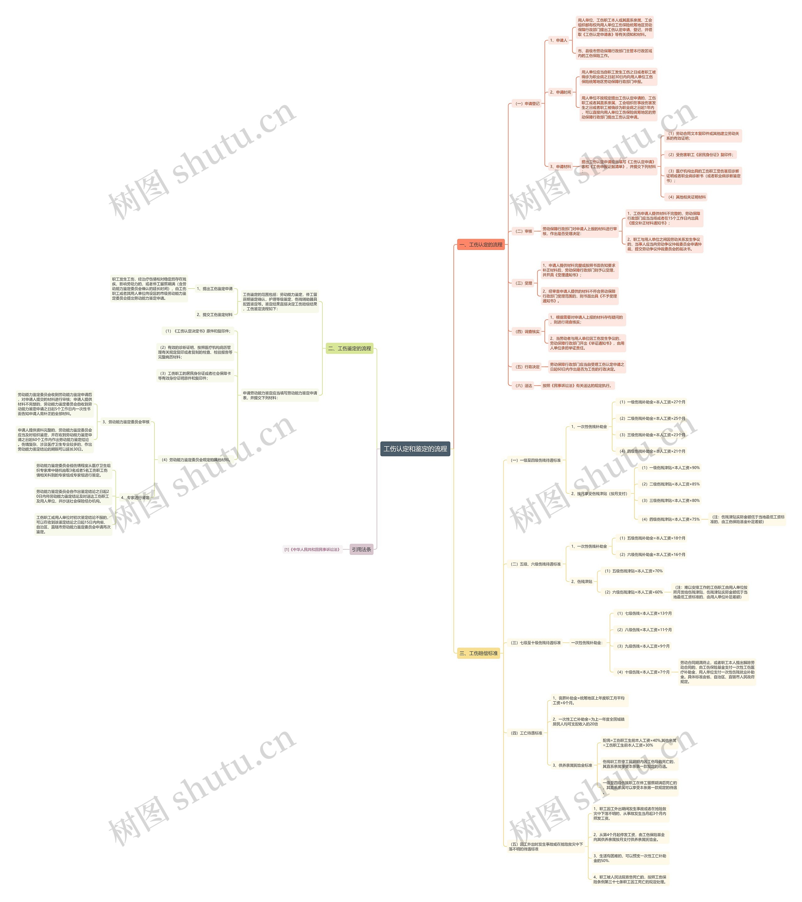 工伤认定和鉴定的流程 工伤认定和鉴定的流程