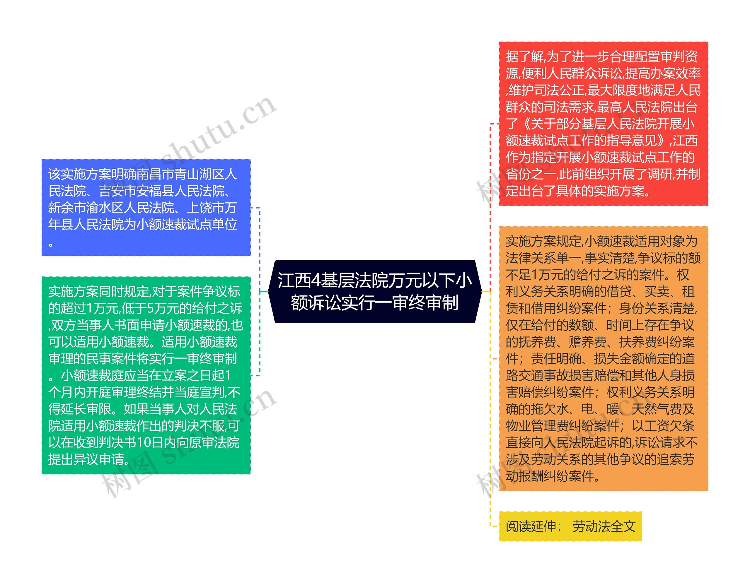 江西4基层法院万元以下小额诉讼实行一审终审制思维导图