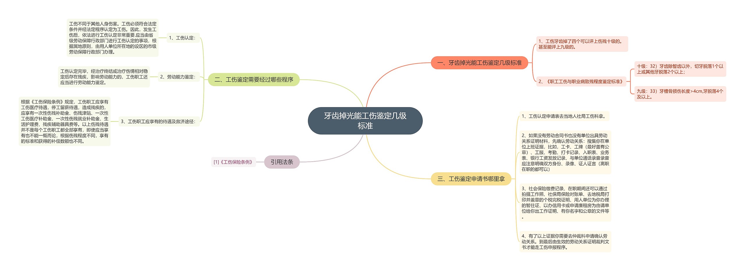 牙齿掉光能工伤鉴定几级标准思维导图