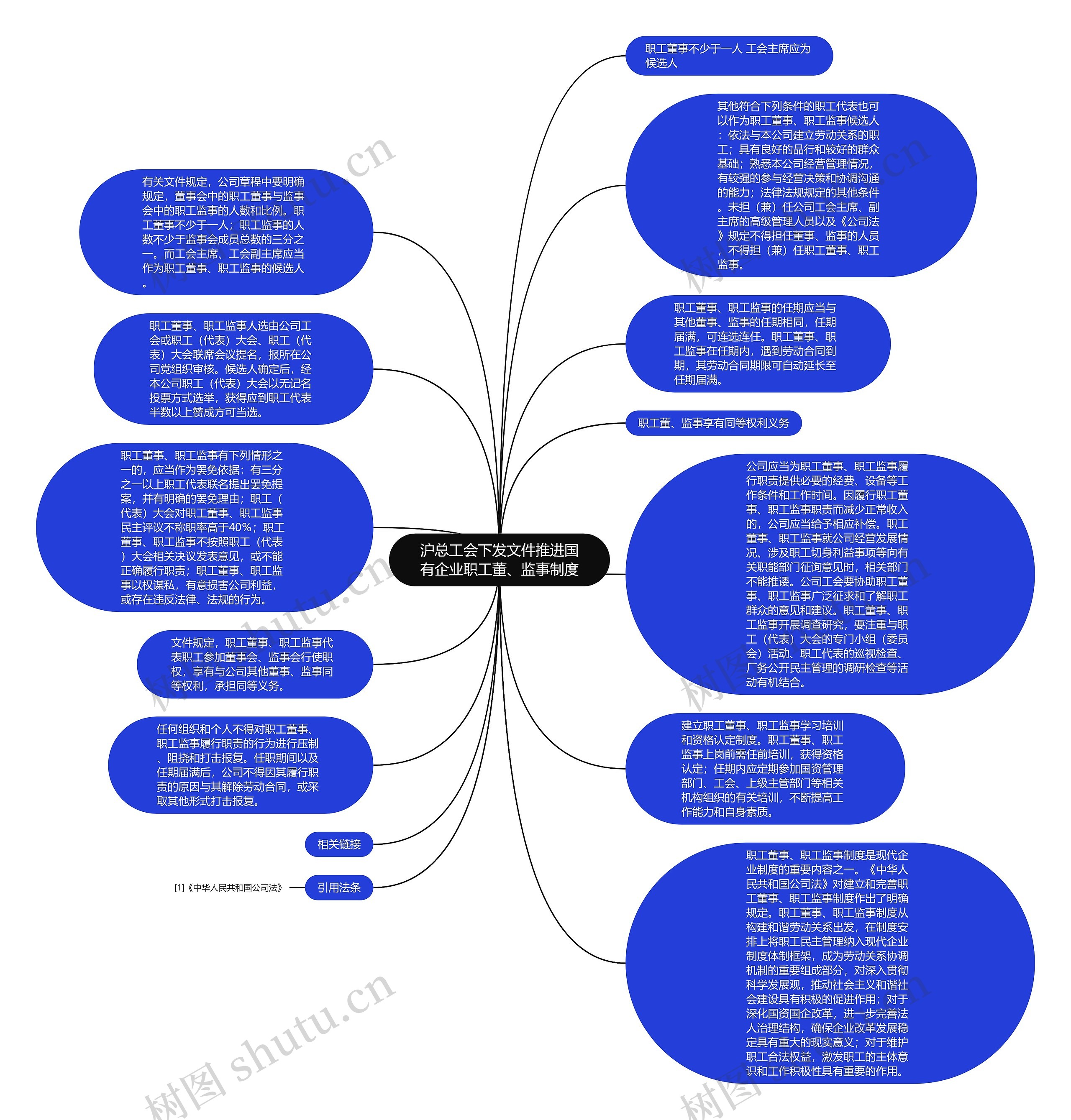 沪总工会下发文件推进国有企业职工董、监事制度思维导图