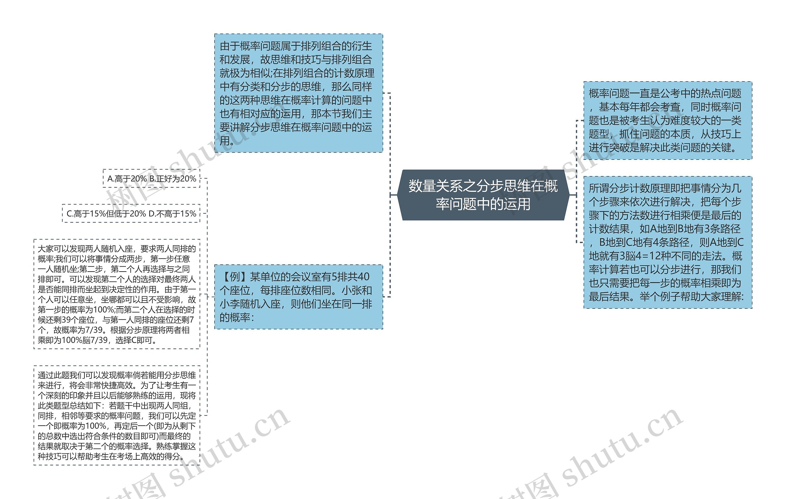 数量关系之分步思维在概率问题中的运用思维导图