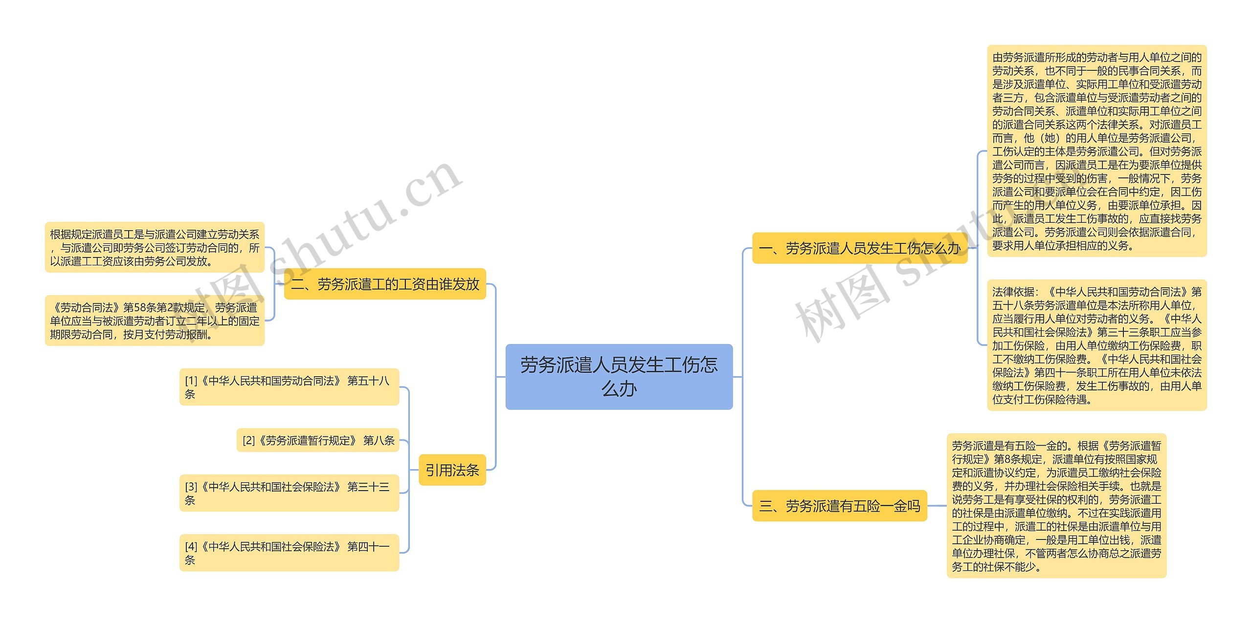 劳务派遣人员发生工伤怎么办思维导图