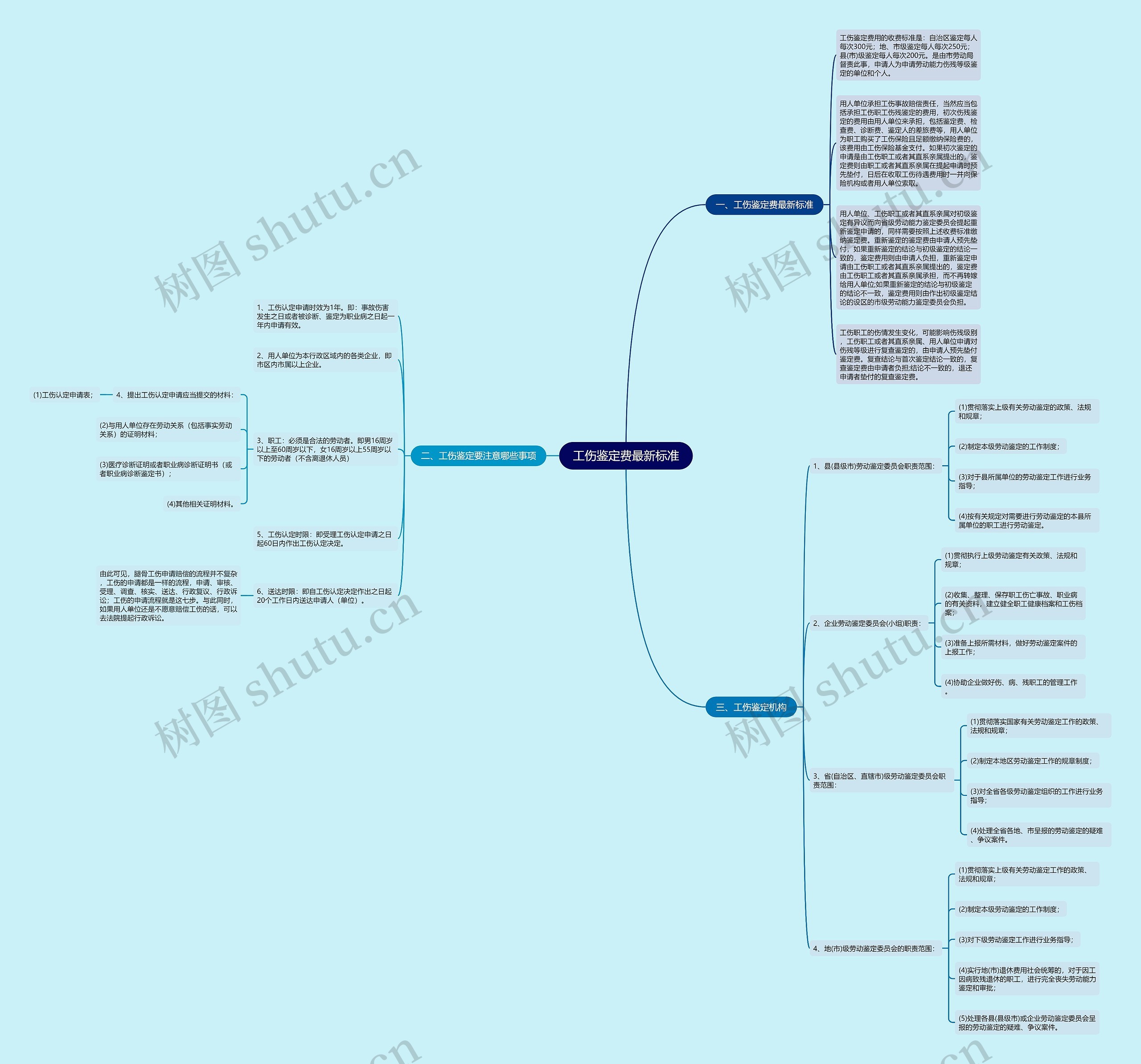 工伤鉴定费最新标准思维导图