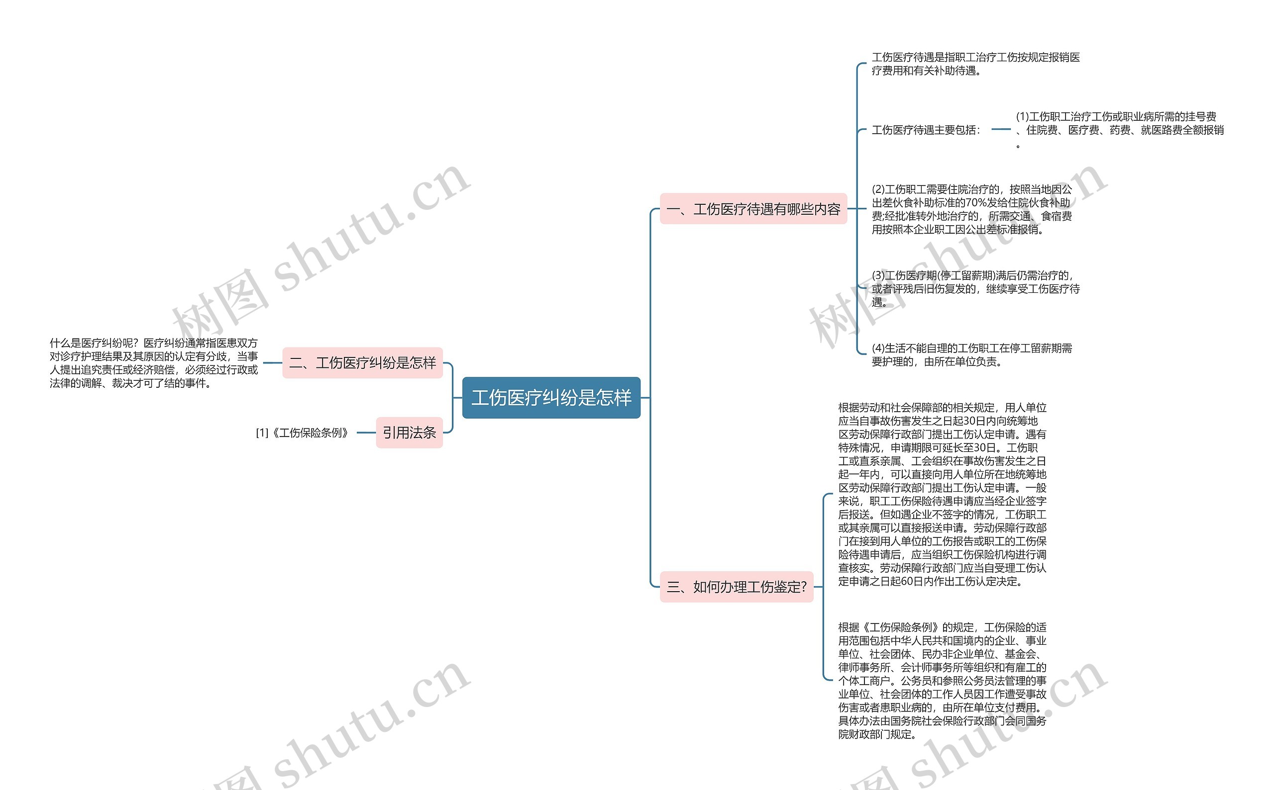 工伤医疗纠纷是怎样思维导图