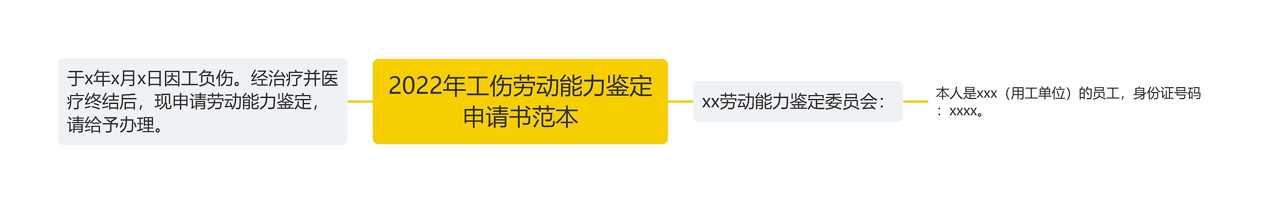 2022年工伤劳动能力鉴定申请书范本思维导图