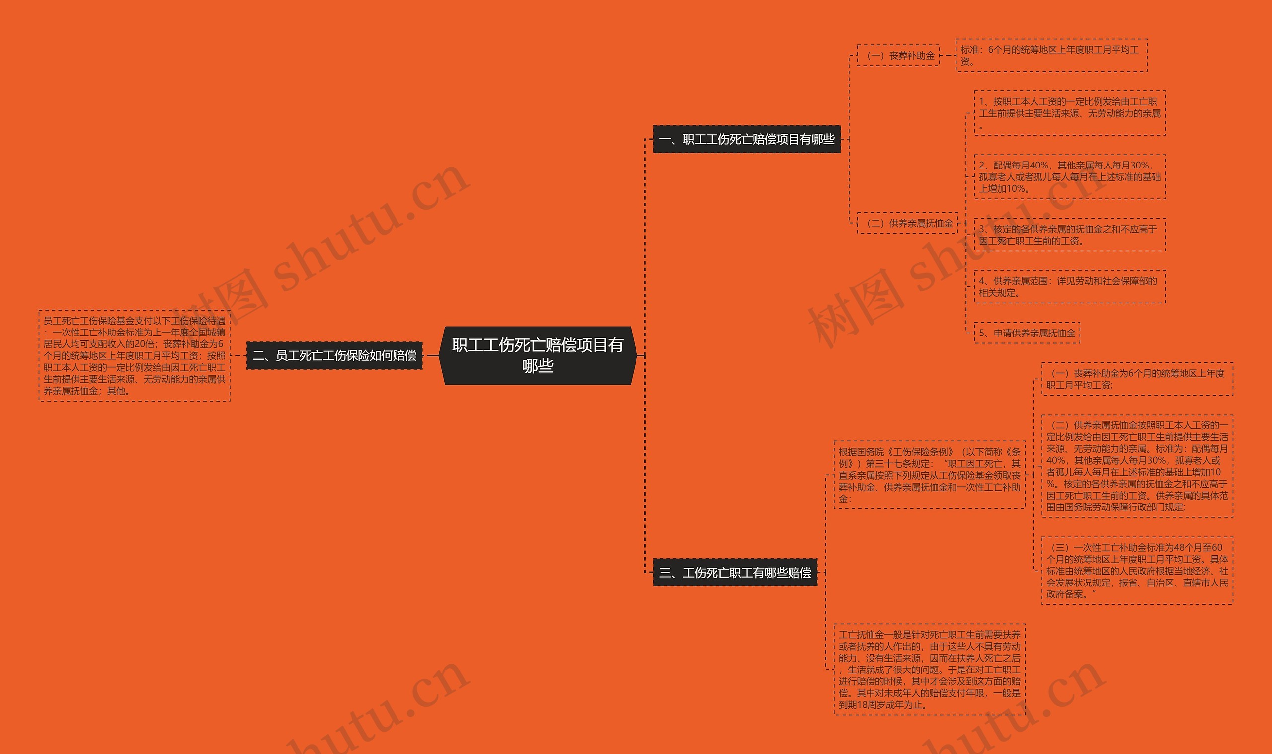 职工工伤死亡赔偿项目有哪些思维导图