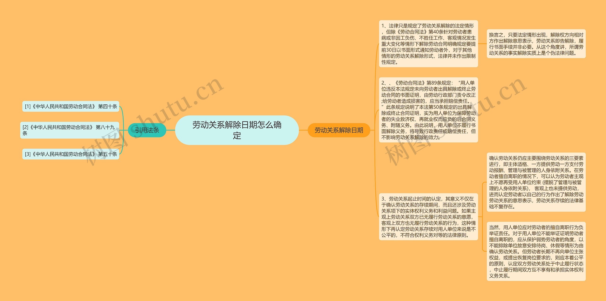 劳动关系解除日期怎么确定思维导图