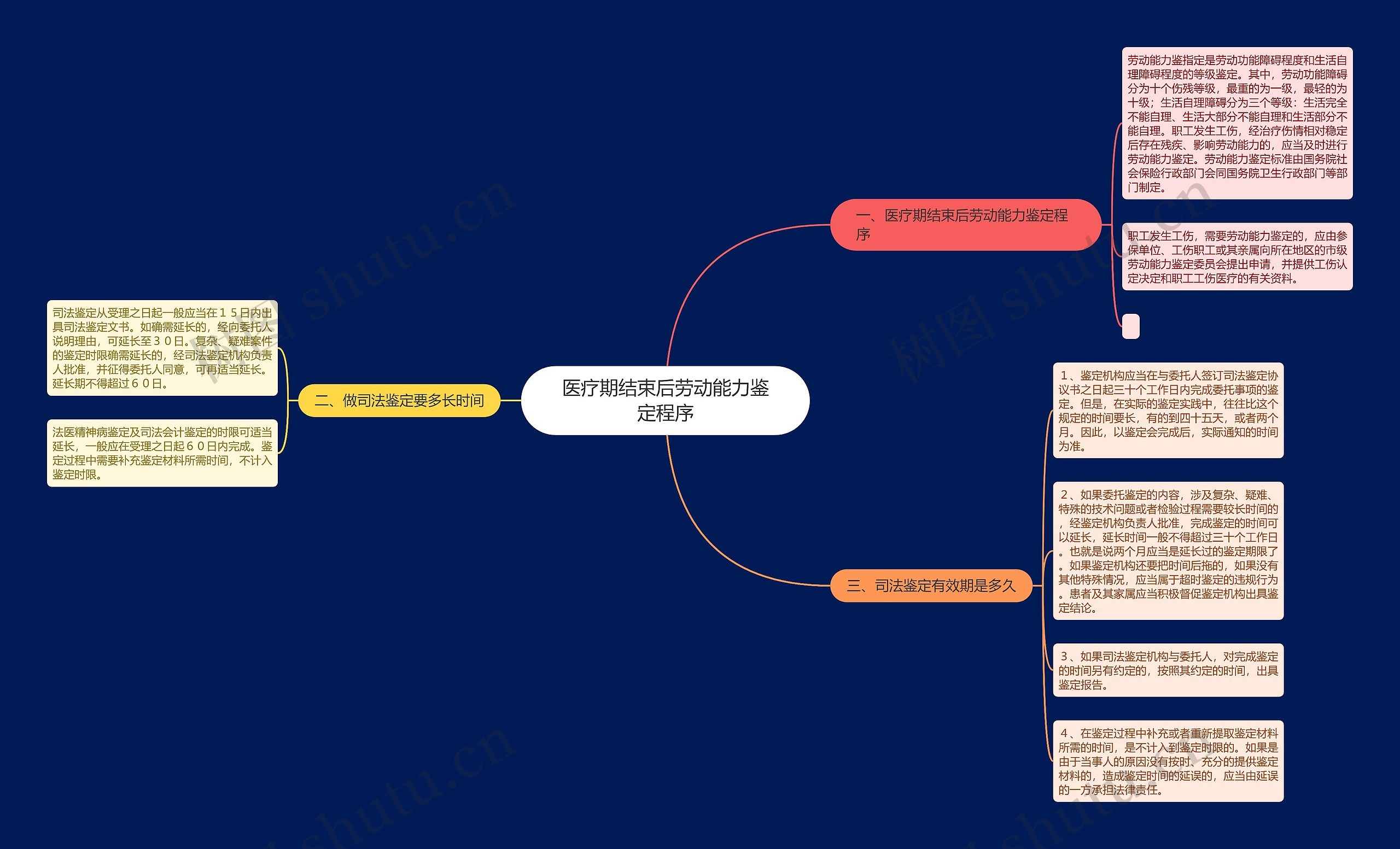 医疗期结束后劳动能力鉴定程序 医疗期结束后劳动能力鉴定程序