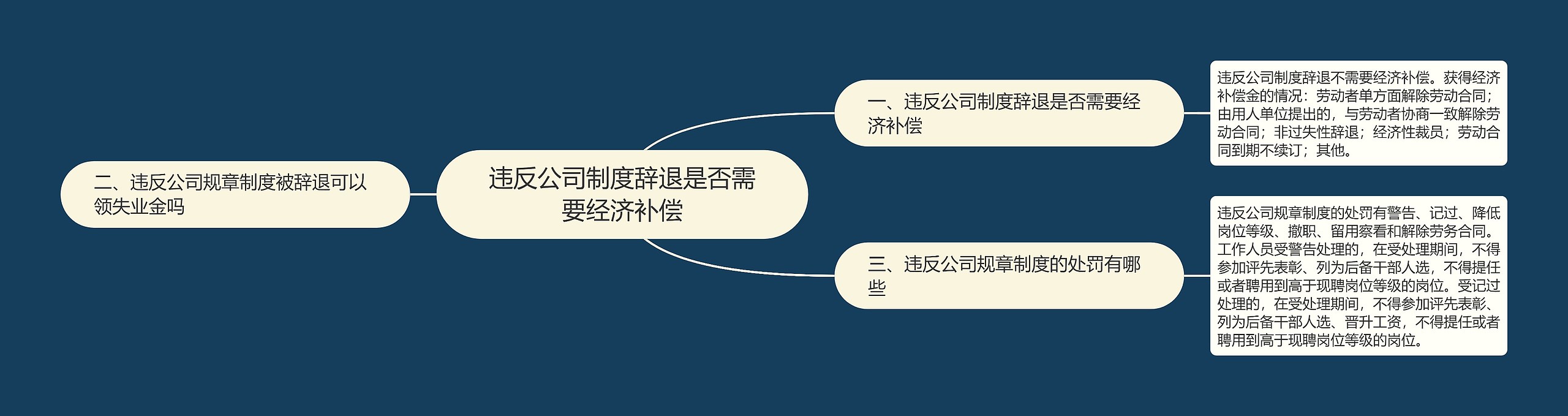 违反公司制度辞退是否需要经济补偿思维导图