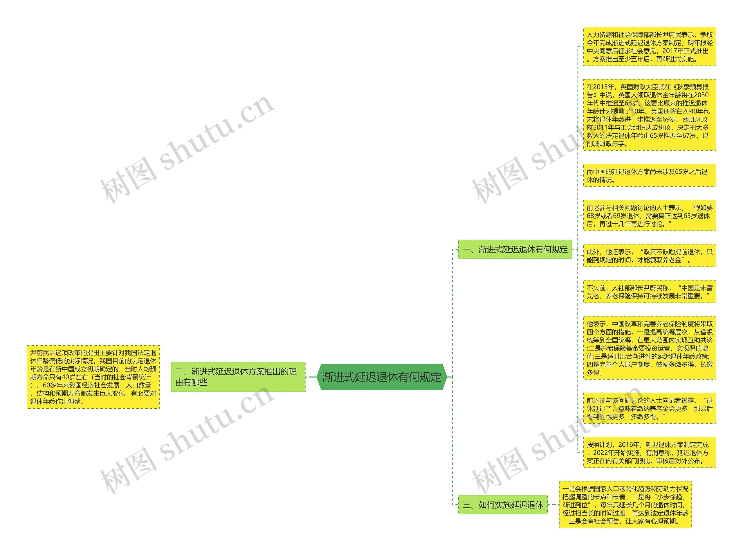 渐进式延迟退休有何规定思维导图