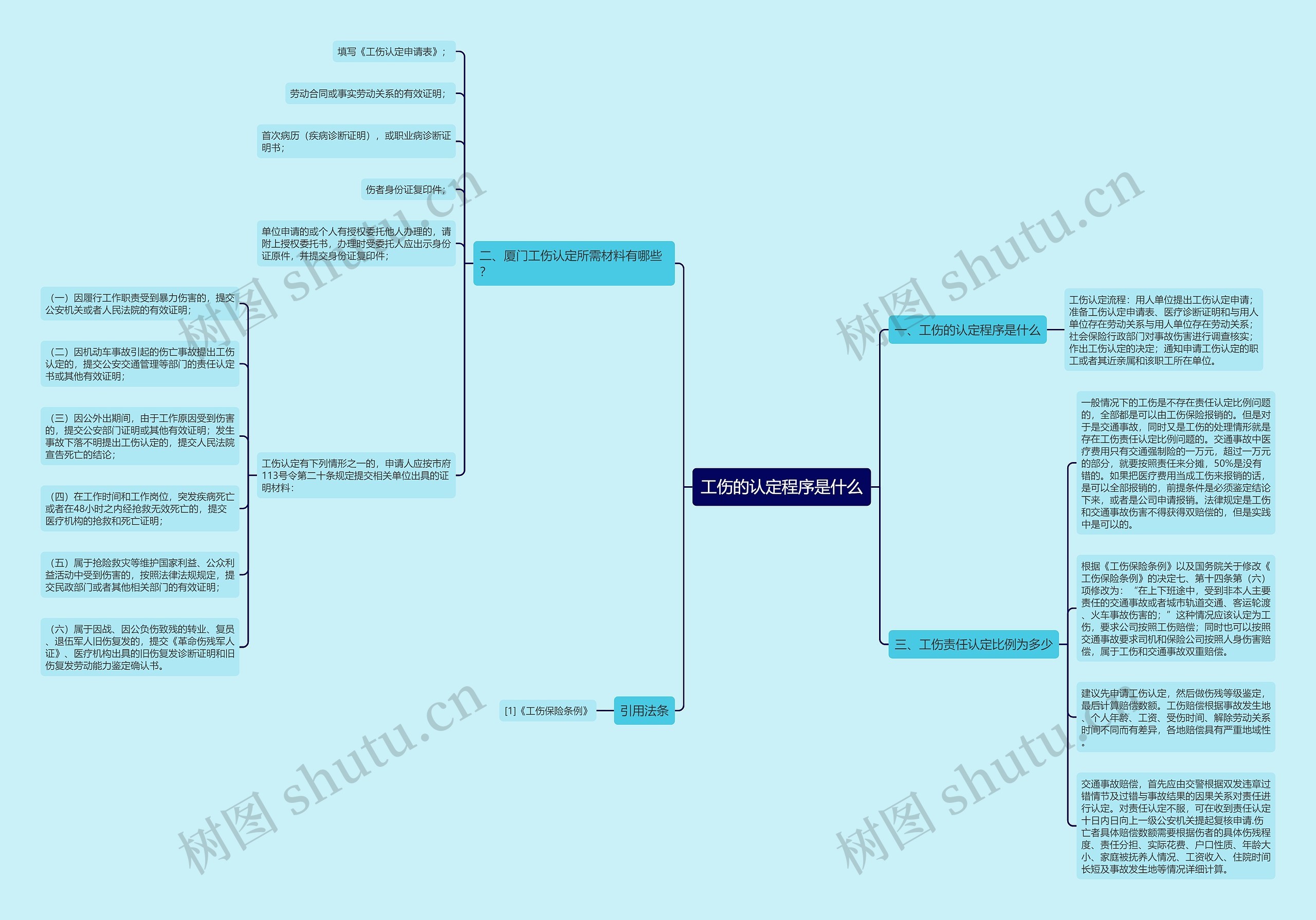 工伤的认定程序是什么思维导图高清图 工伤的认定程序是什么思维导图