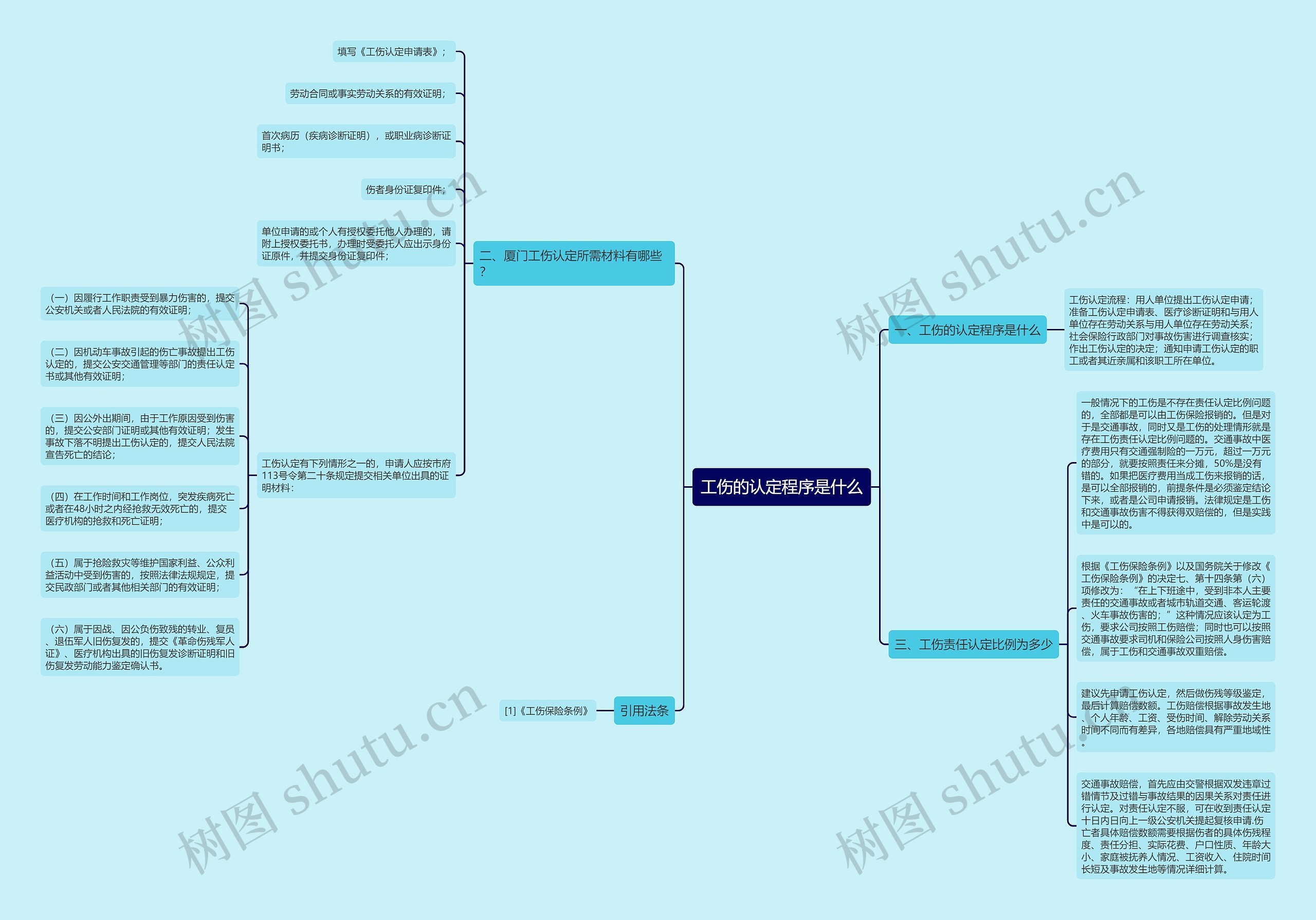工伤的认定程序是什么思维导图