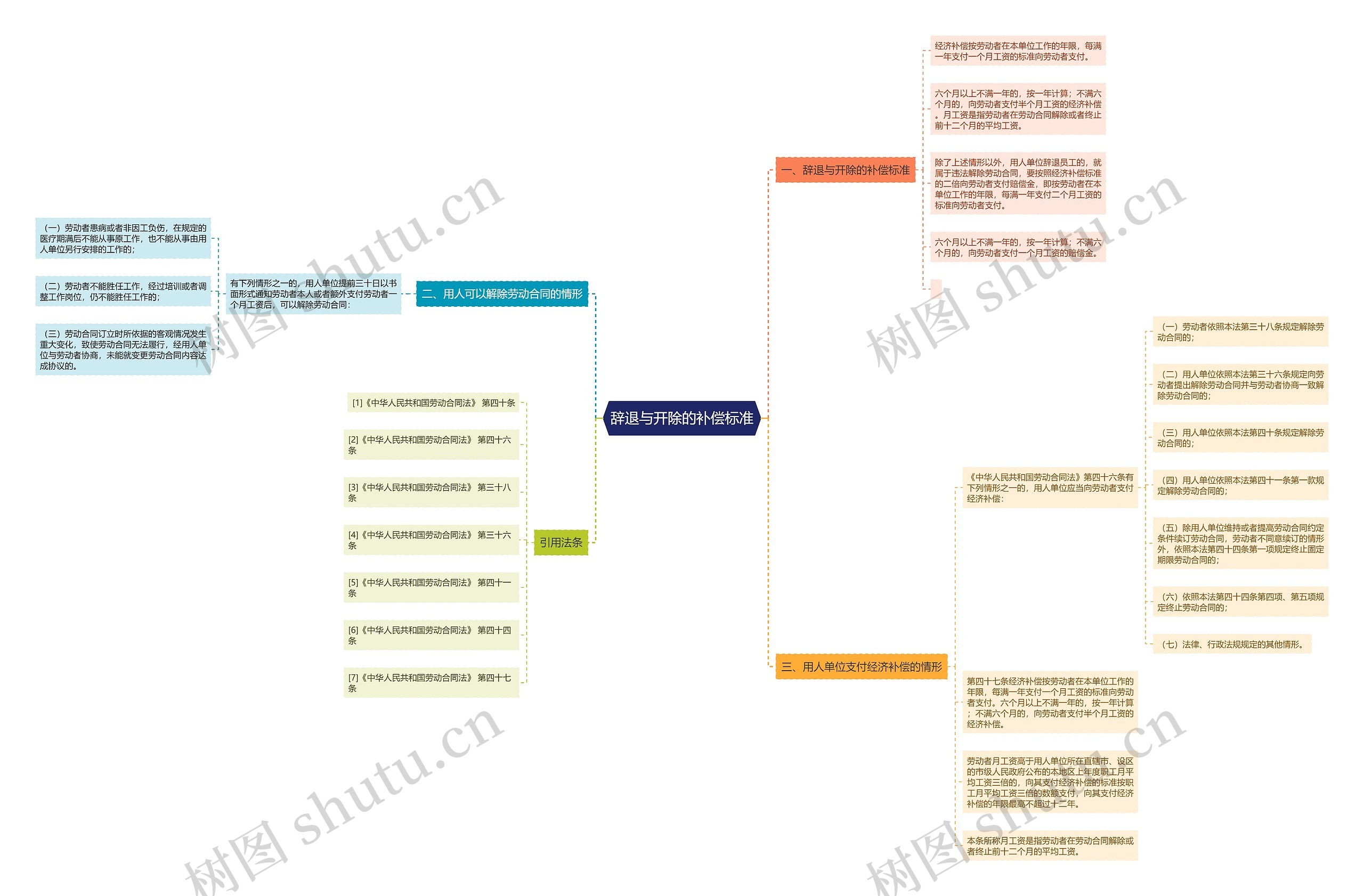 辞退与开除的补偿标准思维导图