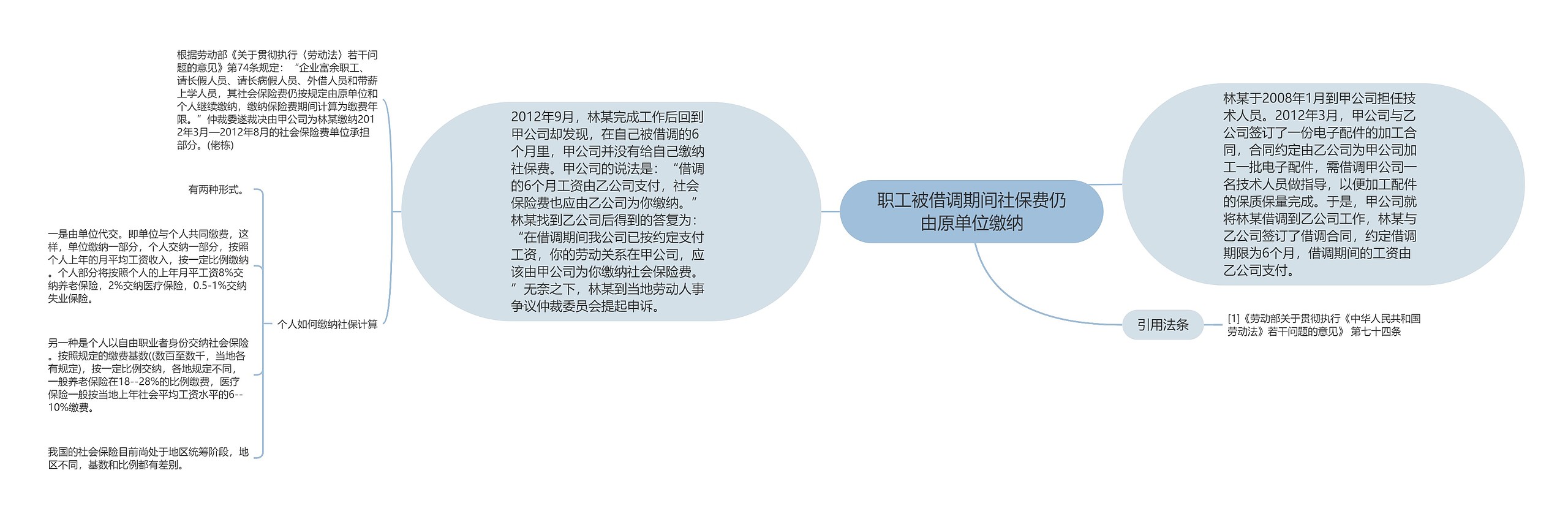 职工被借调期间社保费仍由原单位缴纳思维导图