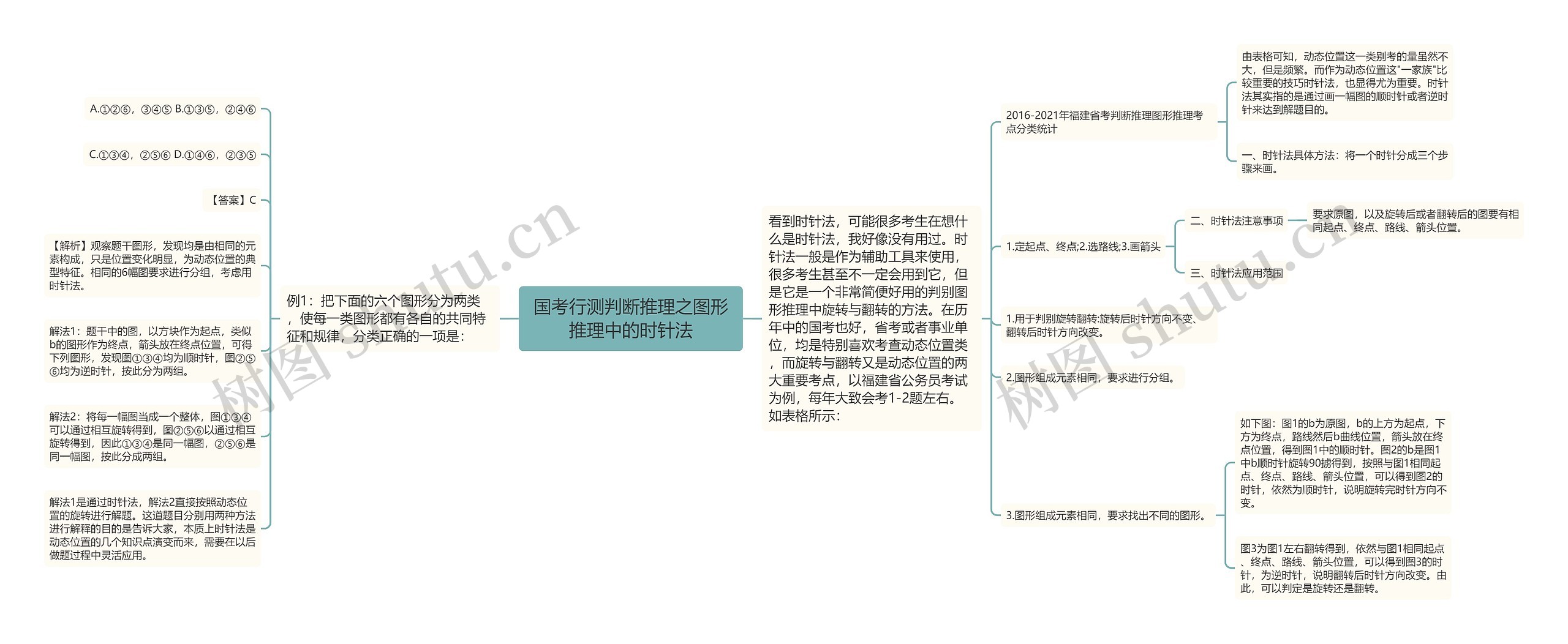 国考行测判断推理之图形推理中的时针法