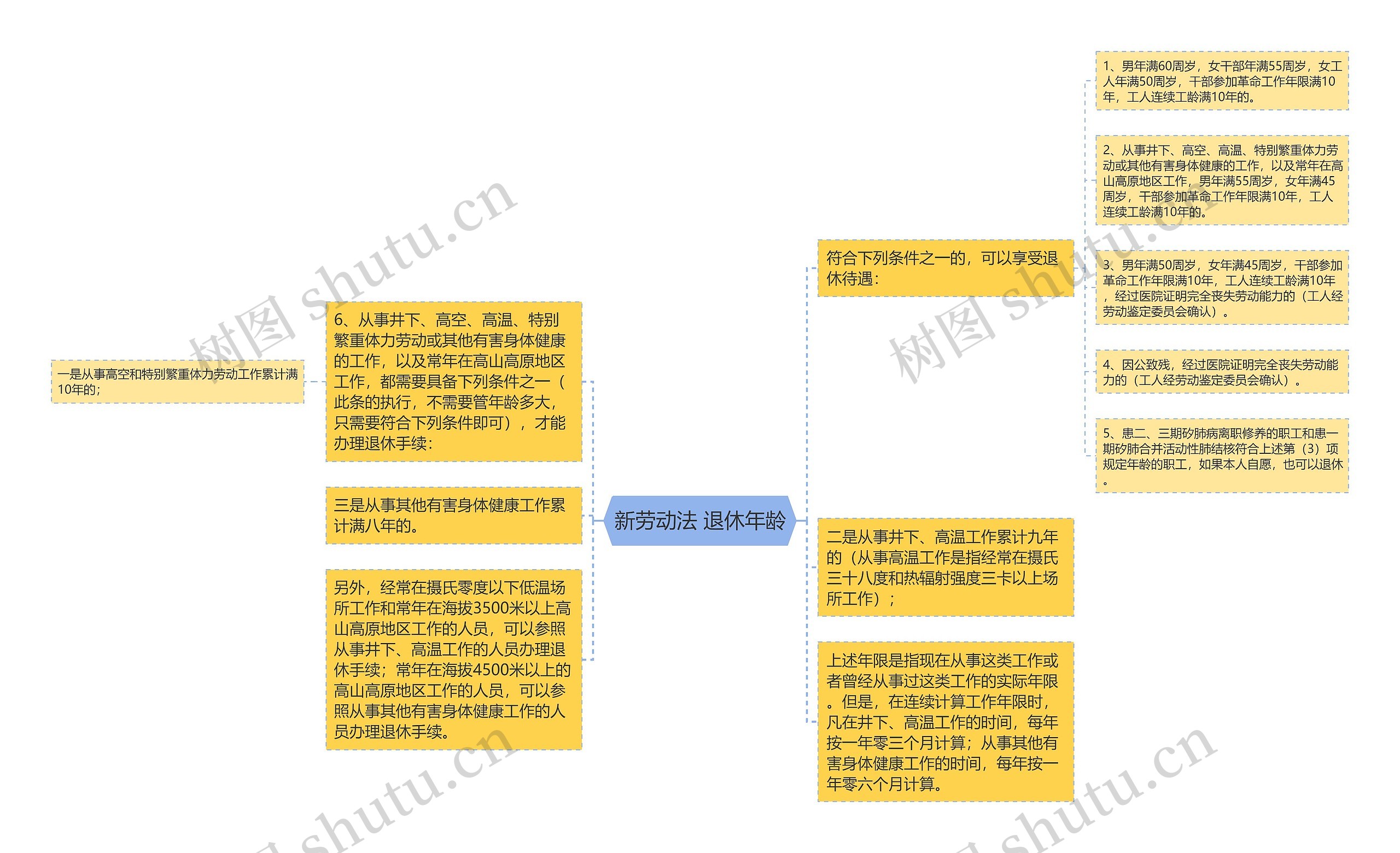 新劳动法 退休年龄思维导图