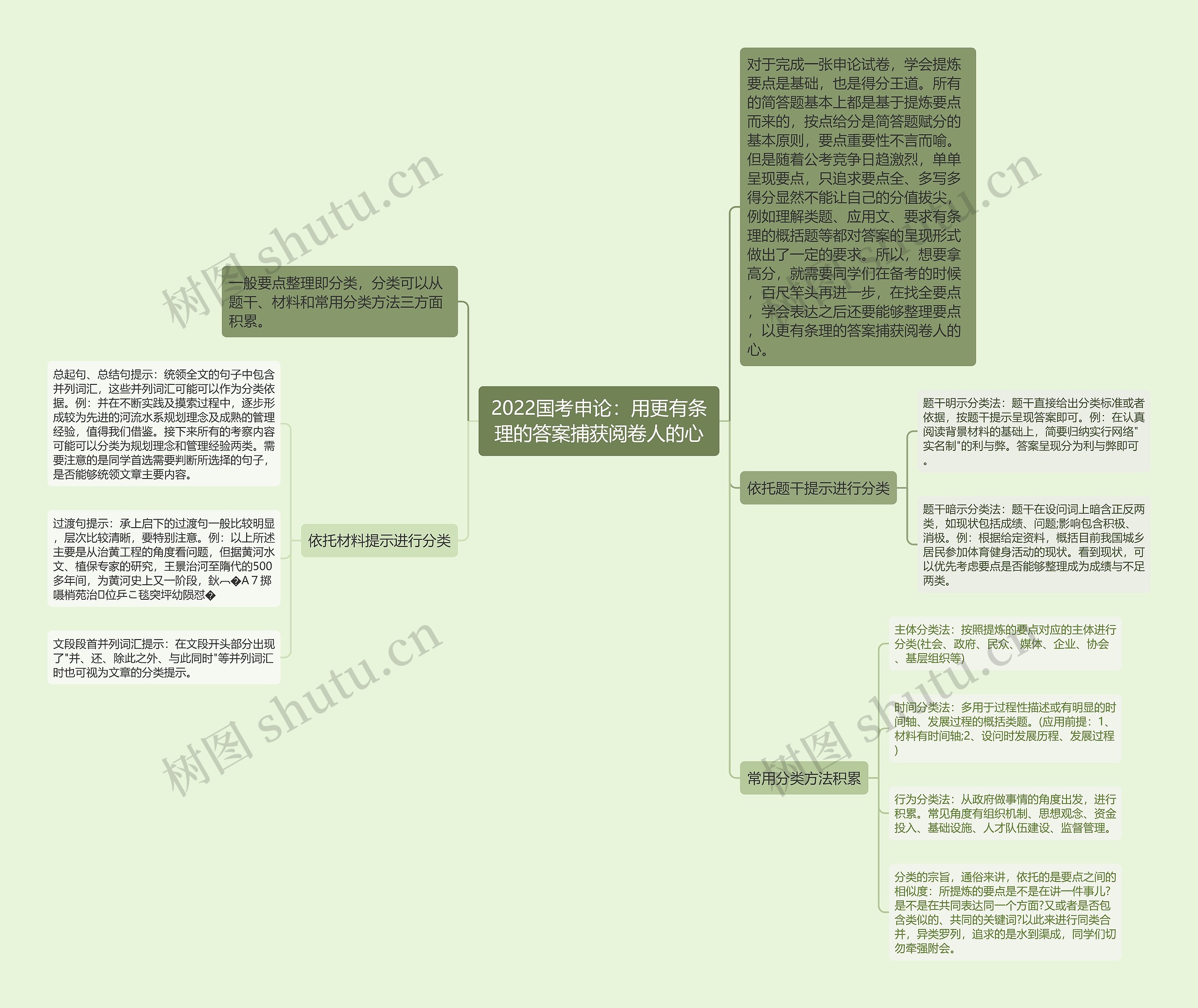 2022国考申论：用更有条理的答案捕获阅卷人的心思维导图