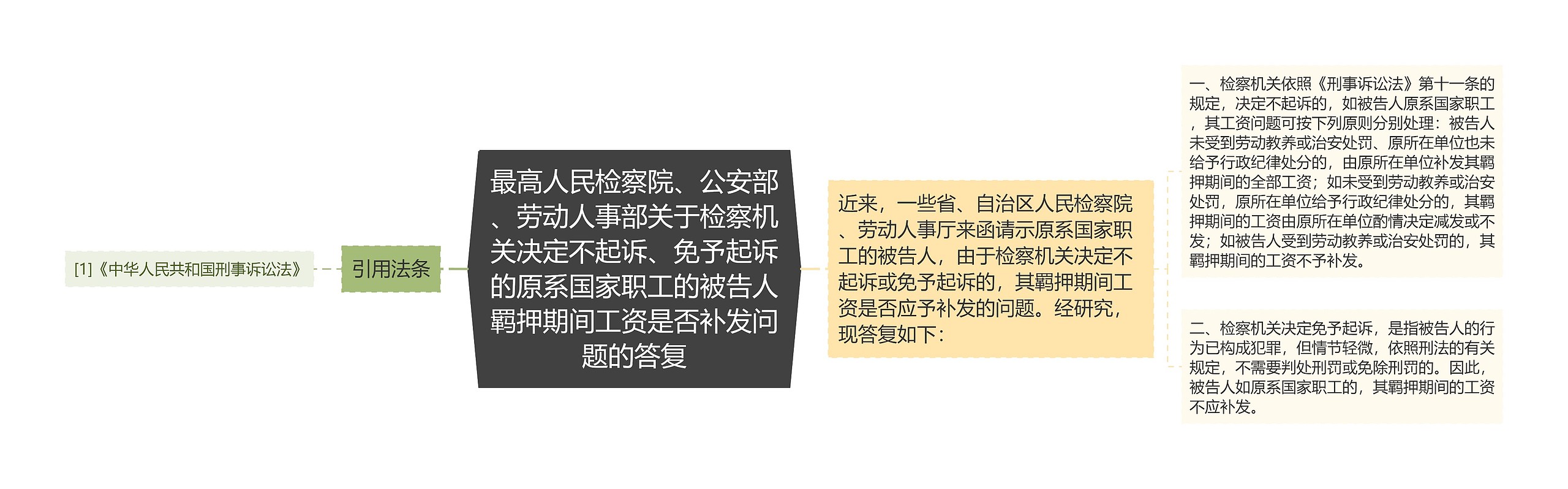 最高人民检察院、公安部、劳动人事部关于检察机关决定不起诉、免予起诉的原系国家职工的被告人羁押期间工资是否补发问题的答复 最高人民检察院、公安部、劳动人事部关于检察机关决定不起诉、免予起诉的原系国家职工的被告人羁押期间工资是否补发问题的答复
