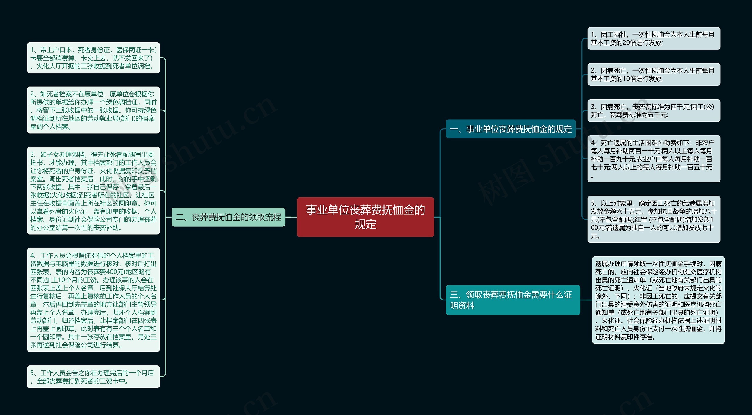 事业单位丧葬费抚恤金的规定思维导图