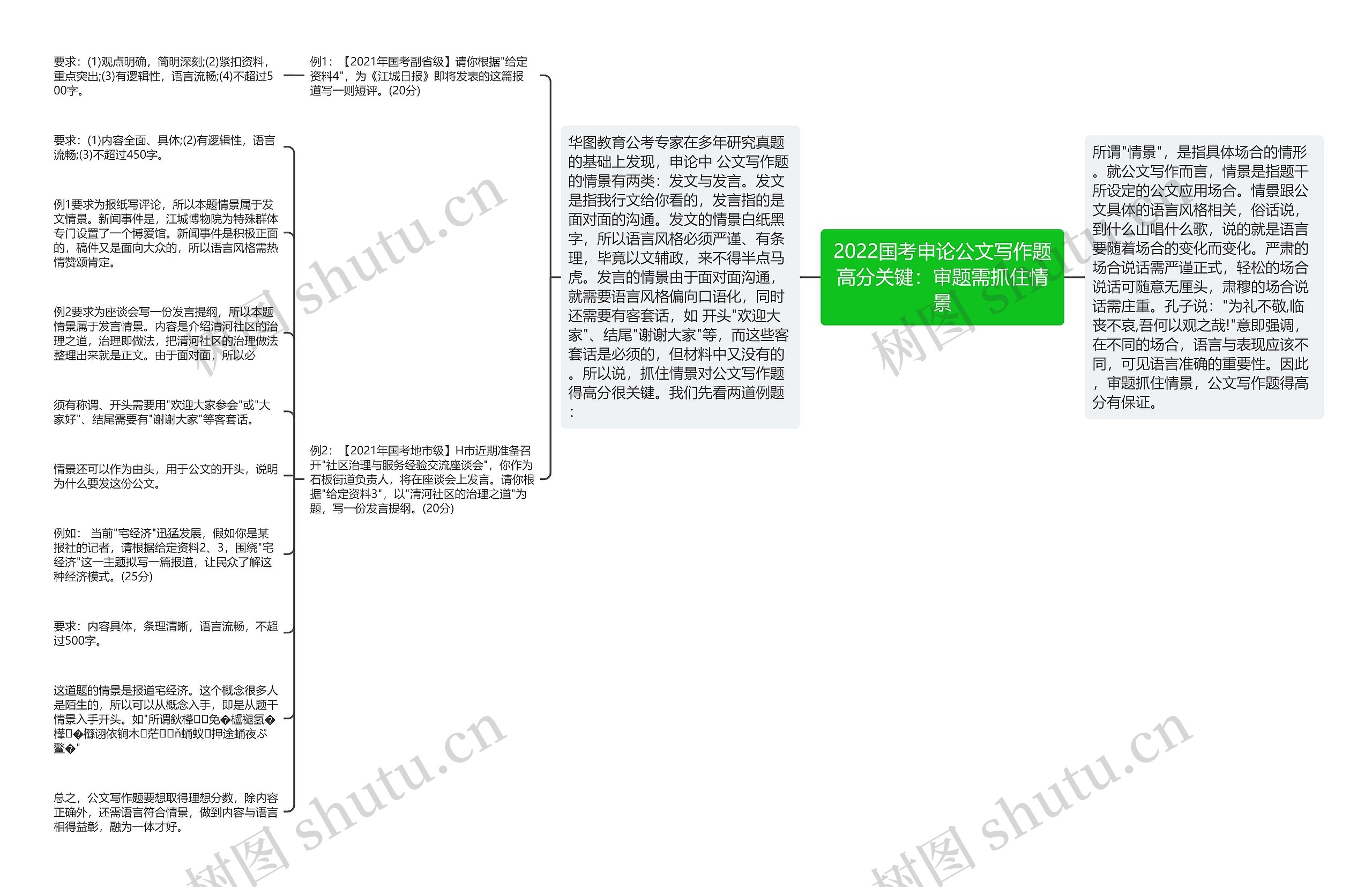 2022国考申论公文写作题高分关键：审题需抓住情景思维导图