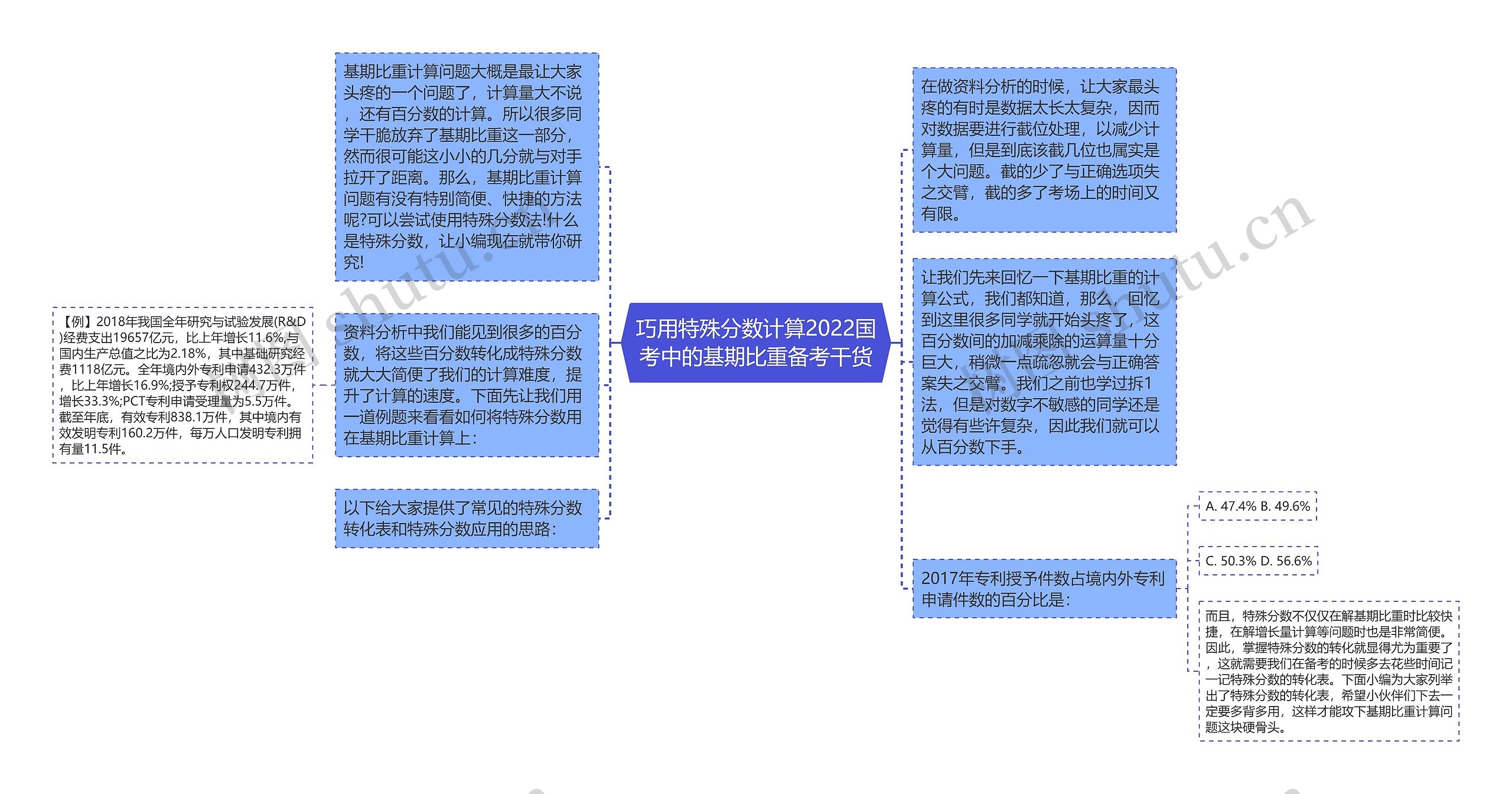 巧用特殊分数计算2022国考中的基期比重备考干货