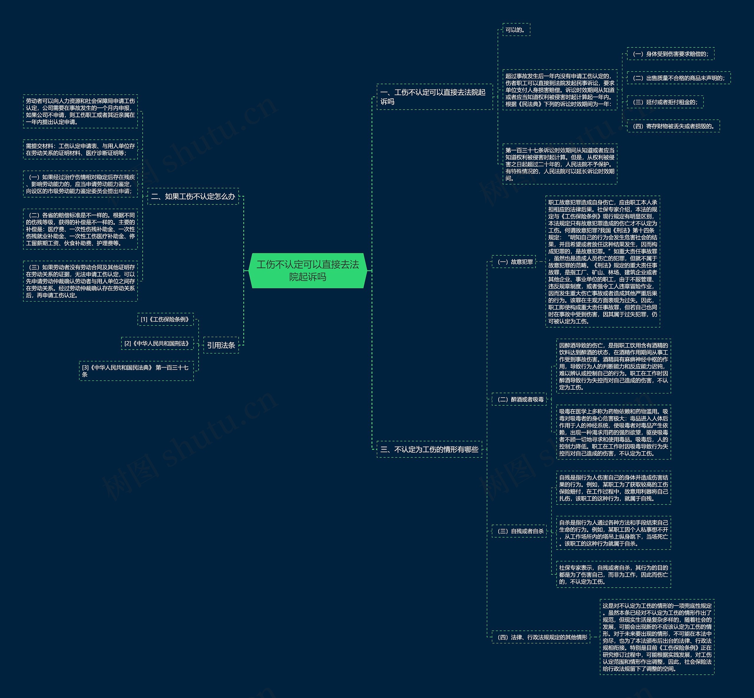 工伤不认定可以直接去法院起诉吗思维导图