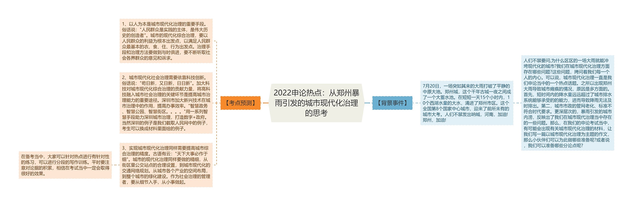 2022申论热点：从郑州暴雨引发的城市现代化治理的思考思维导图