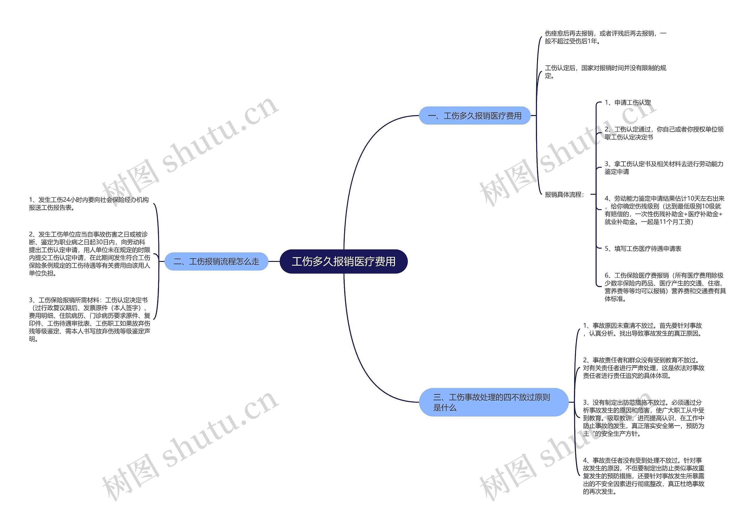 工伤多久报销医疗费用思维导图