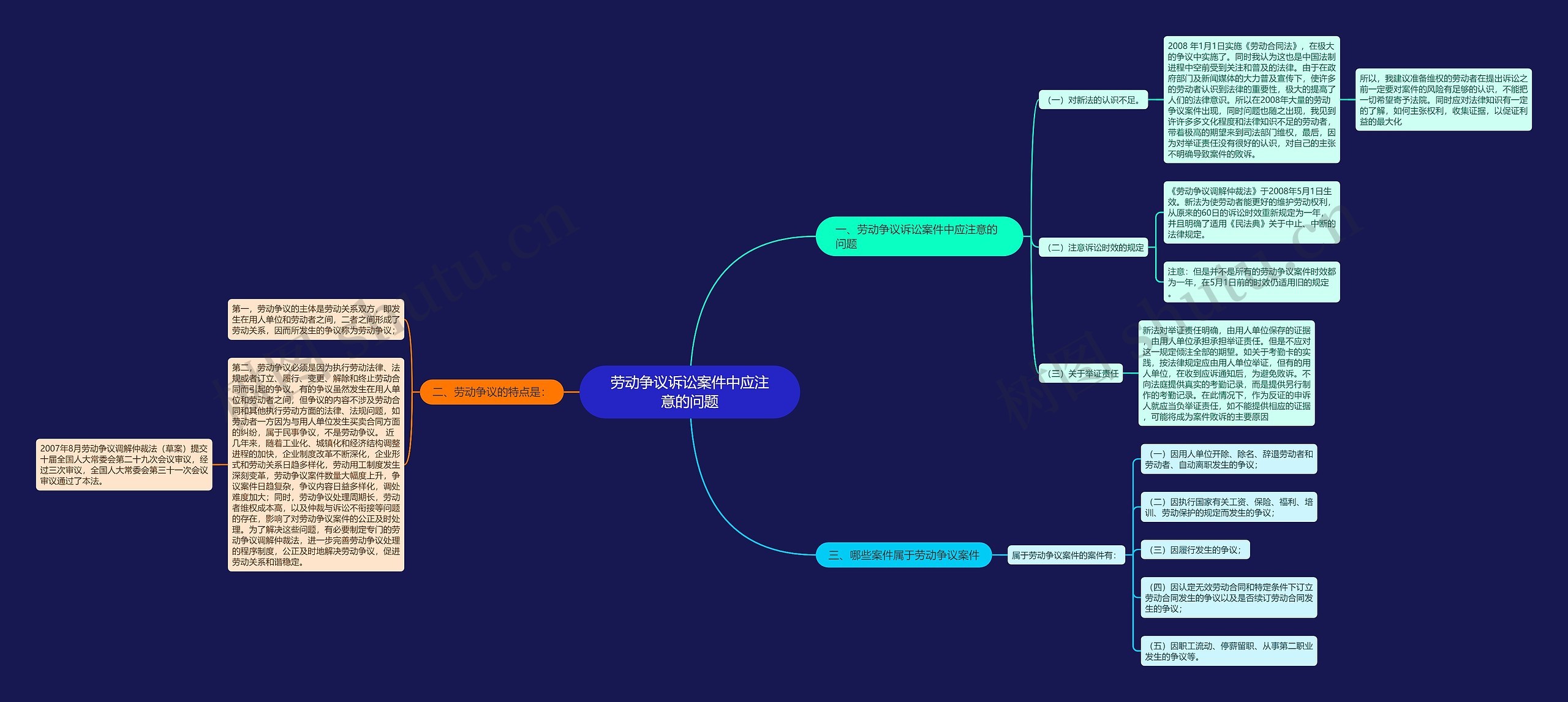 劳动争议诉讼案件中应注意的问题思维导图