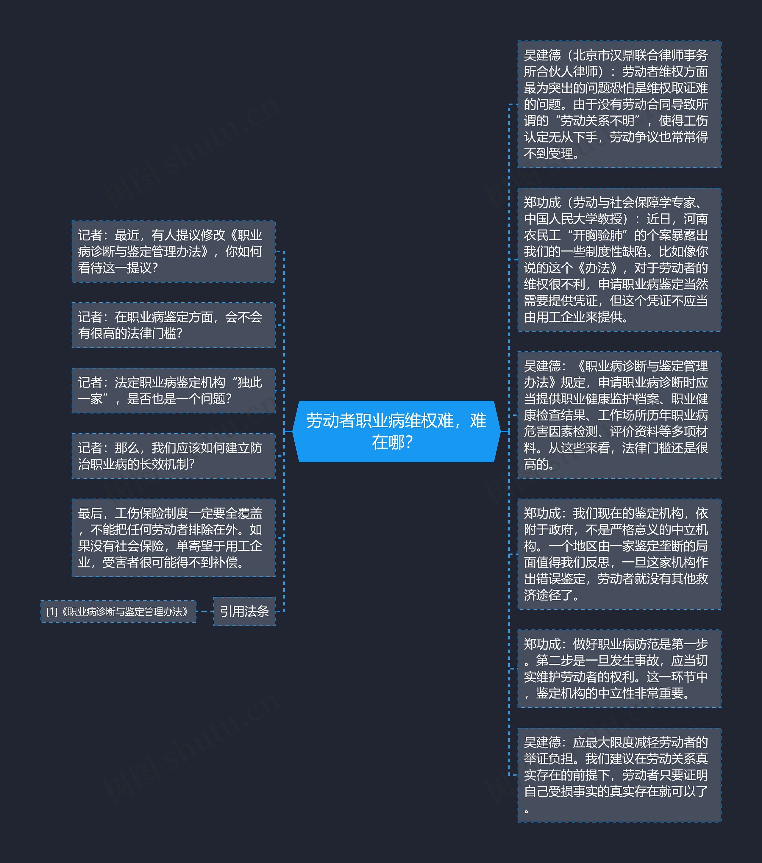 劳动者职业病维权难，难在哪？思维导图