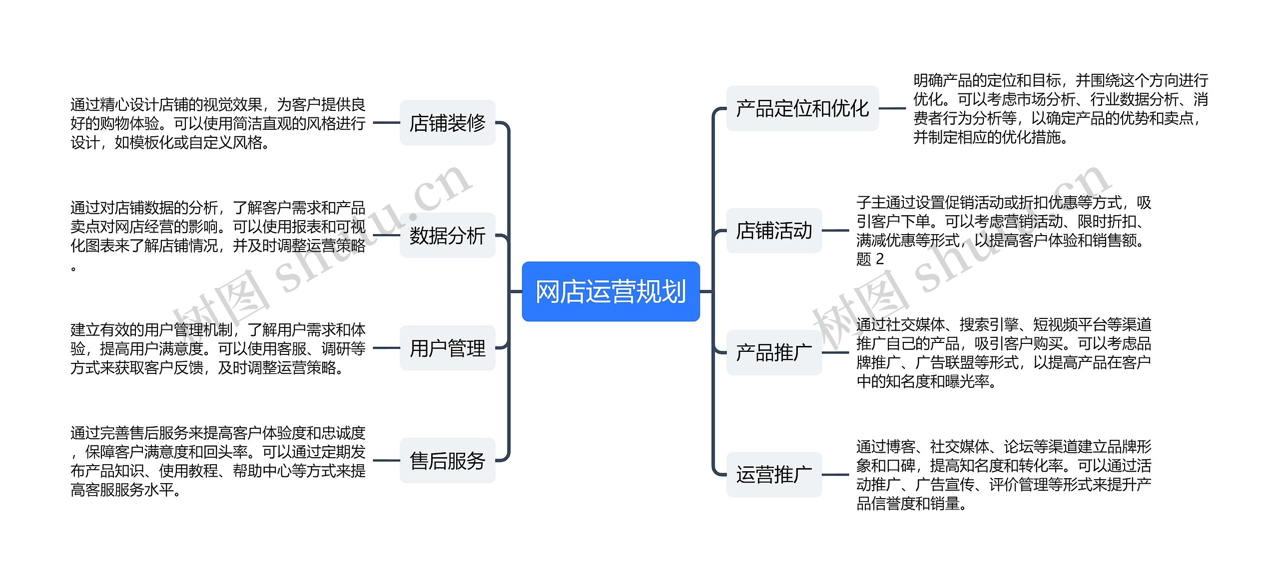 网店运营规划