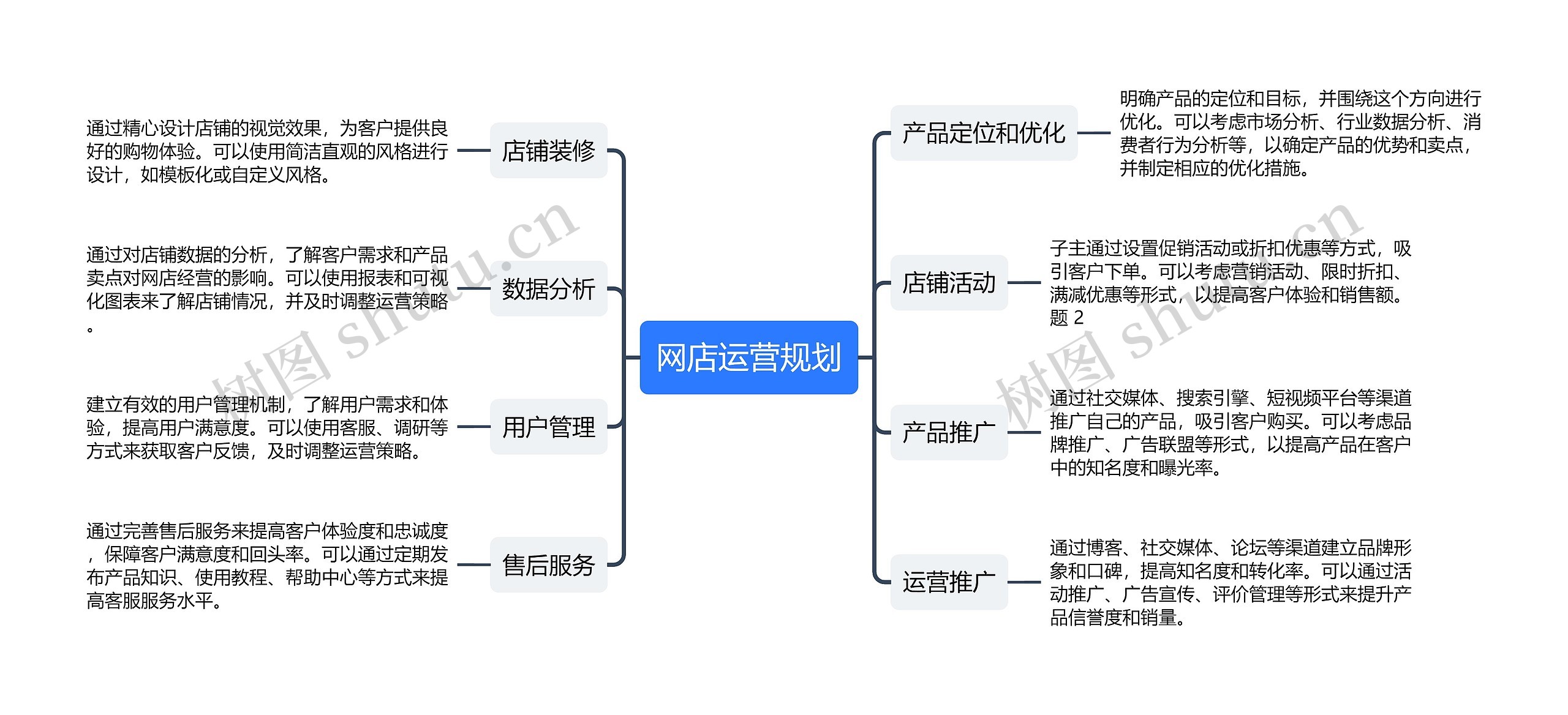 网店运营规划思维导图