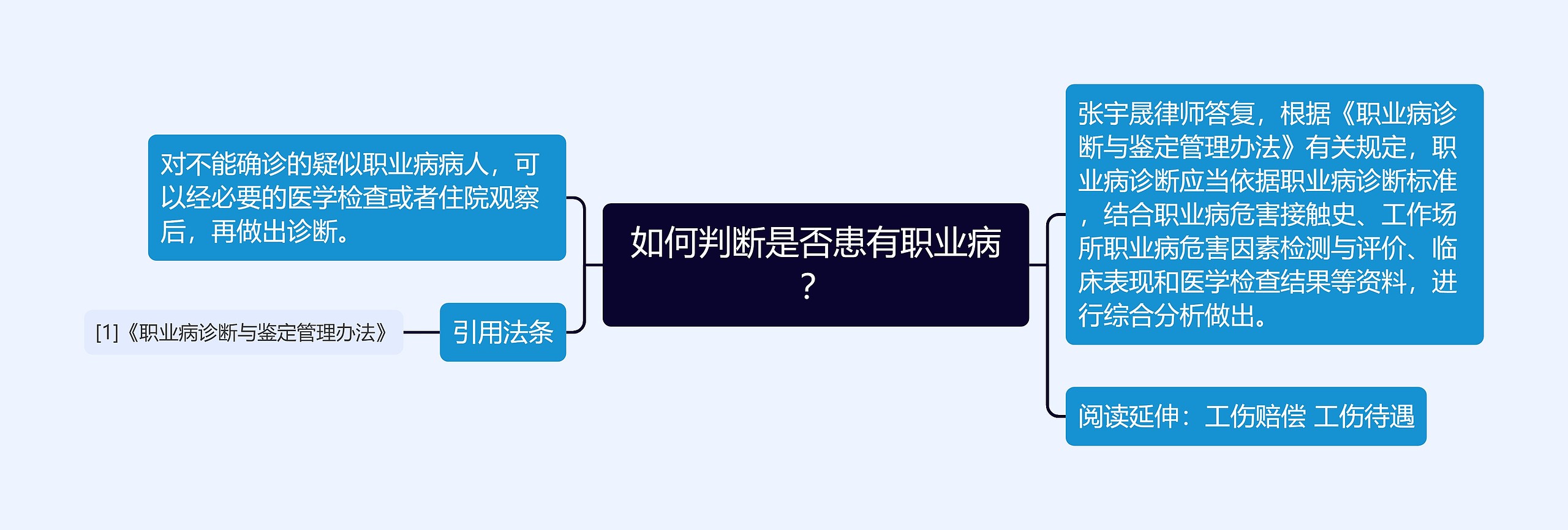 如何判断是否患有职业病？