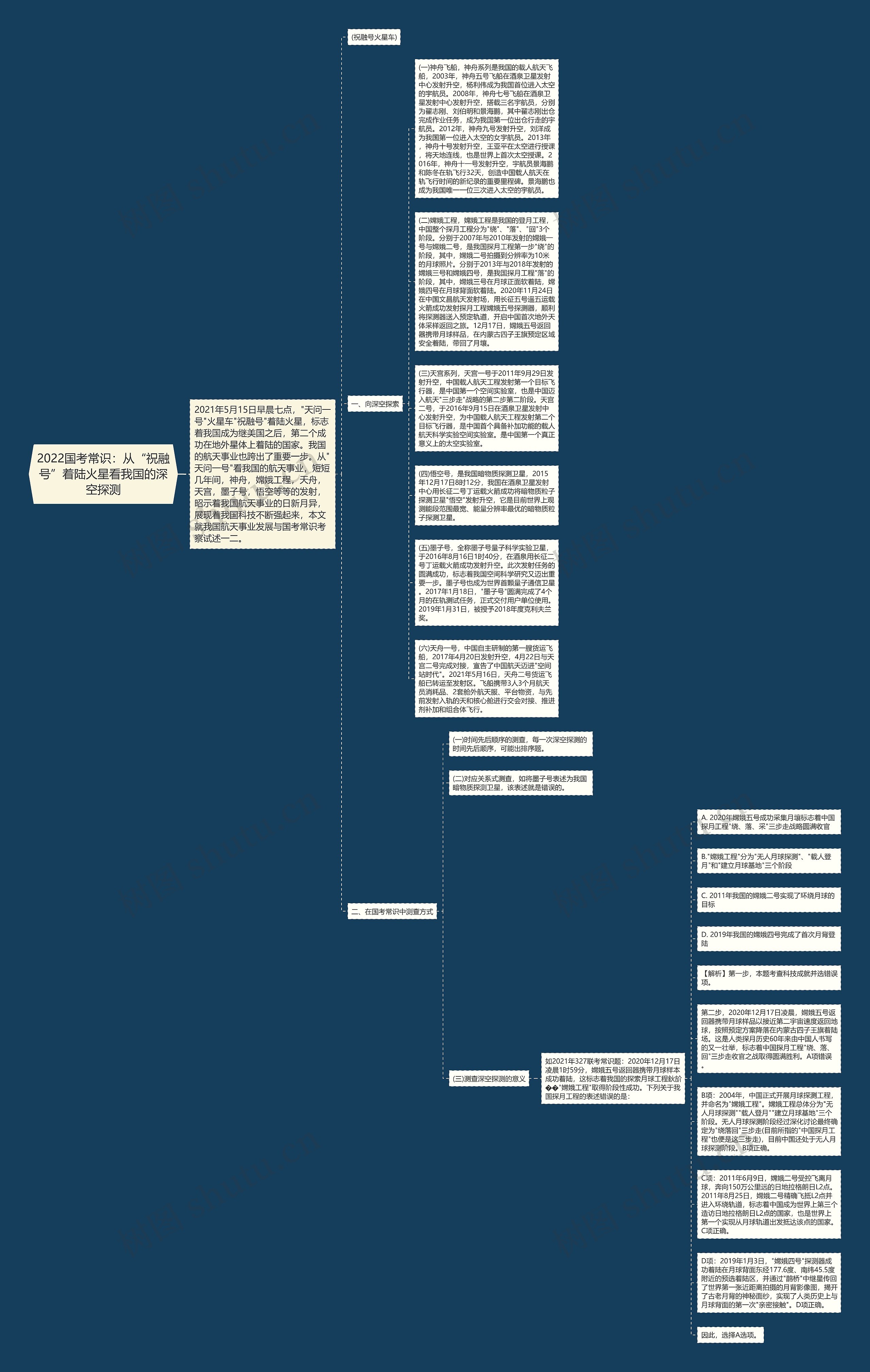 2022国考常识：从“祝融号”着陆火星看我国的深空探测思维导图