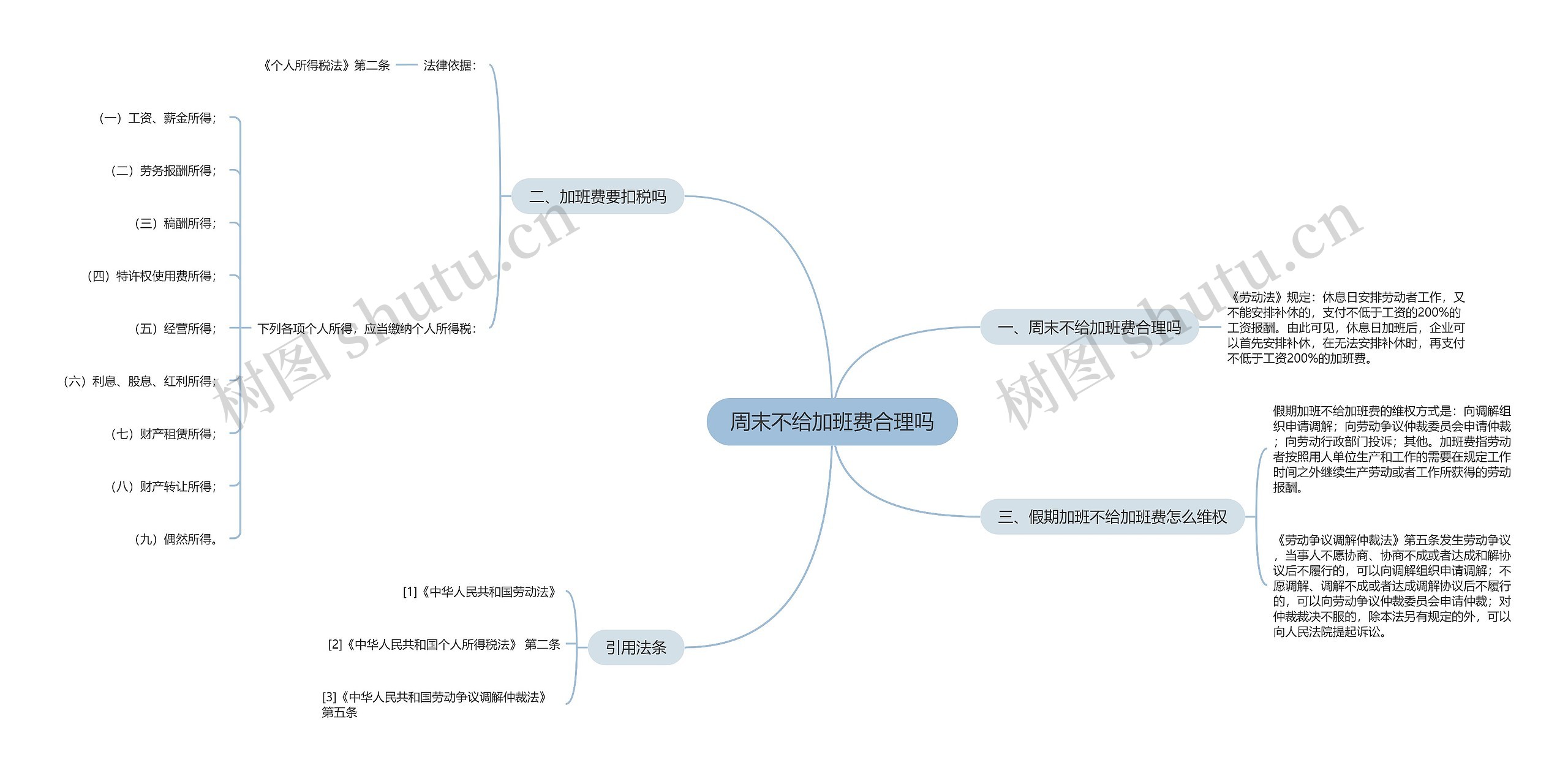 周末不给加班费合理吗思维导图