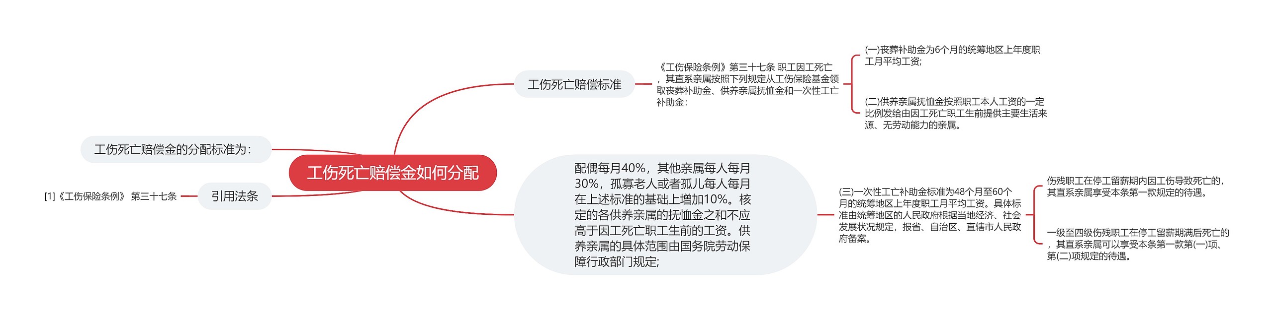 工伤死亡赔偿金如何分配思维导图