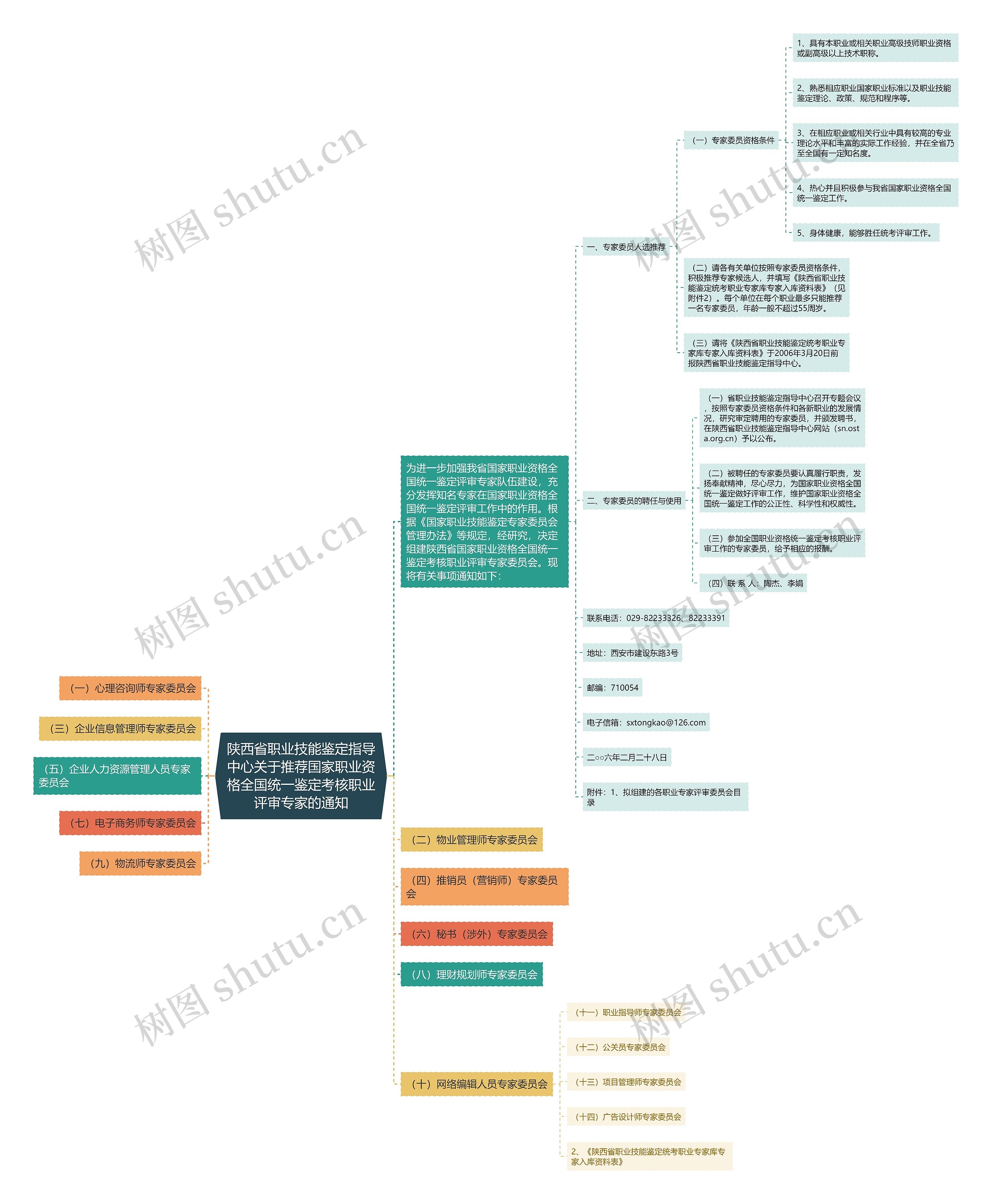 陕西省职业技能鉴定指导中心关于推荐国家职业资格全国统一鉴定考核职业评审专家的通知思维导图