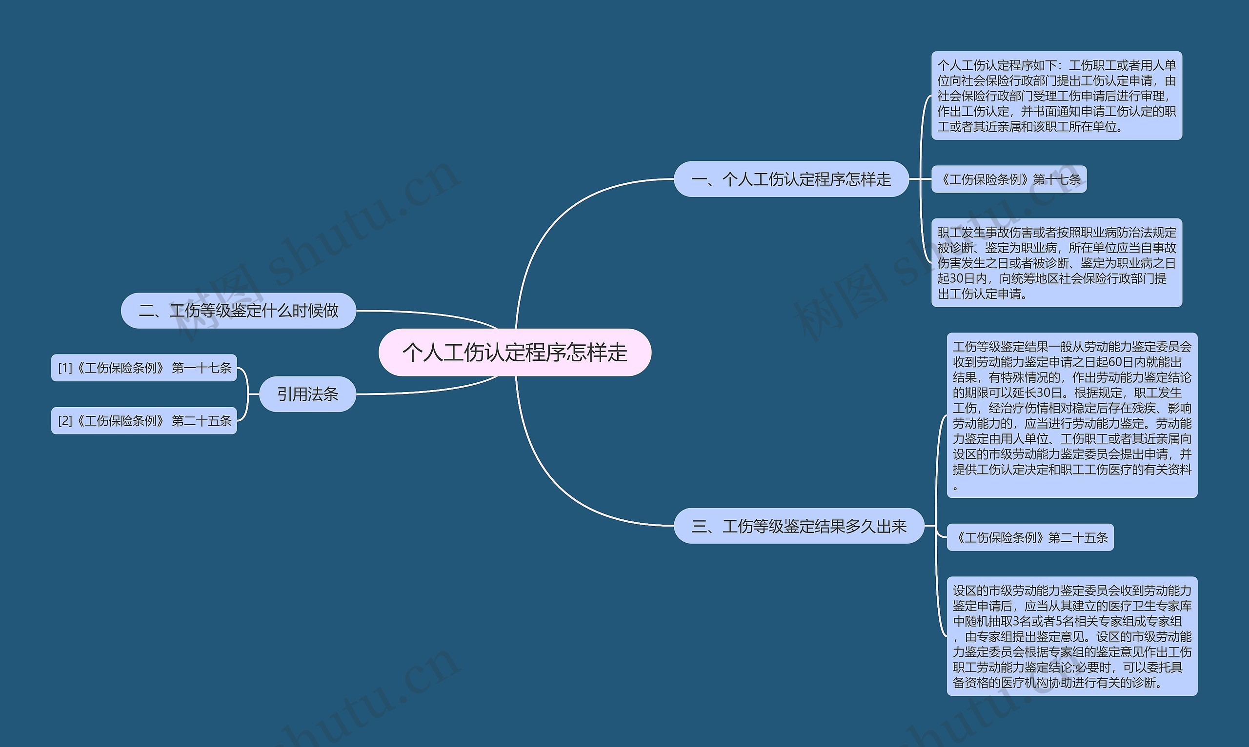 个人工伤认定程序怎样走思维导图