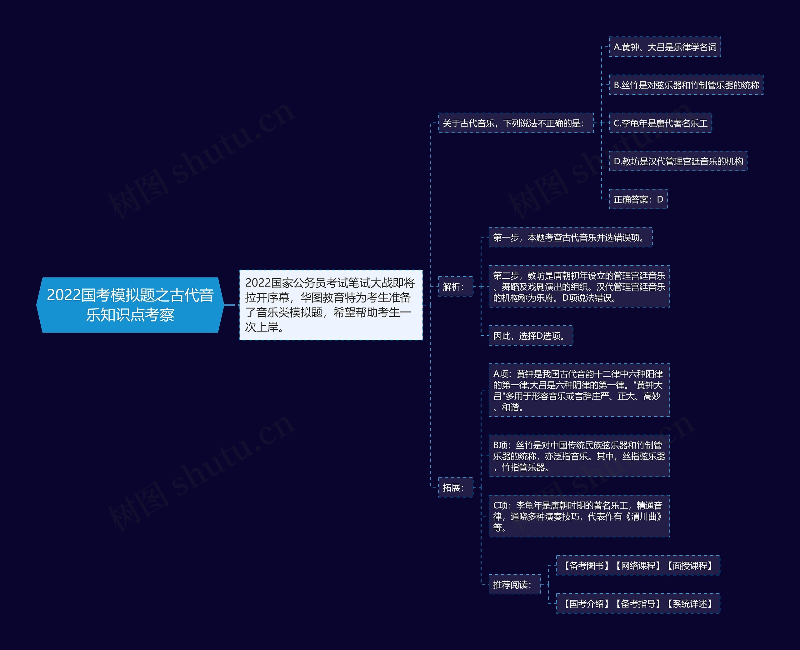 2022国考模拟题之古代音乐知识点考察