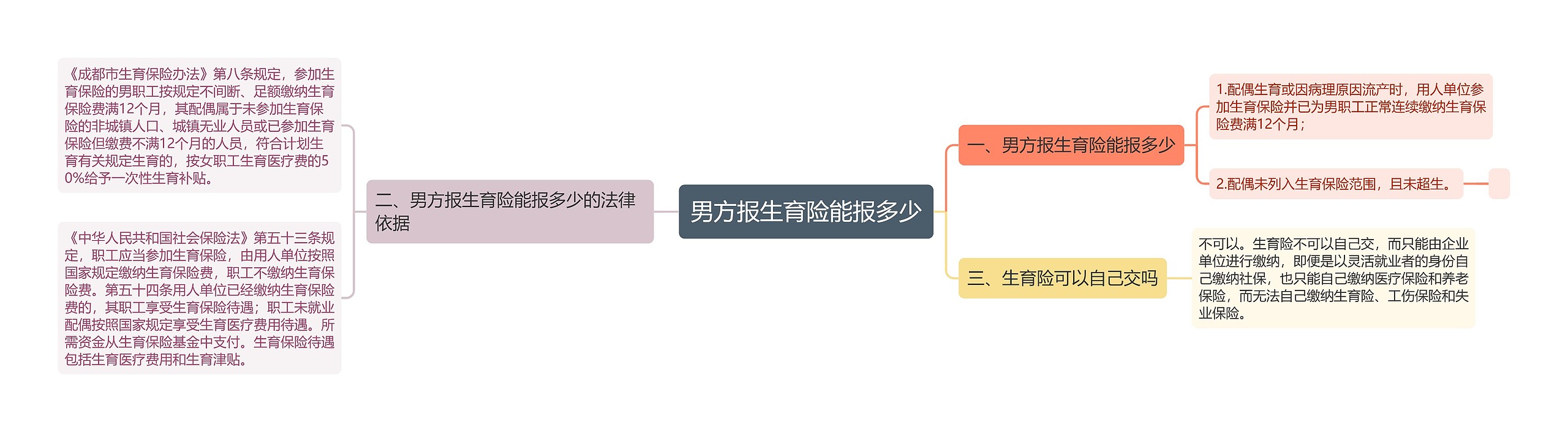 男方报生育险能报多少思维导图