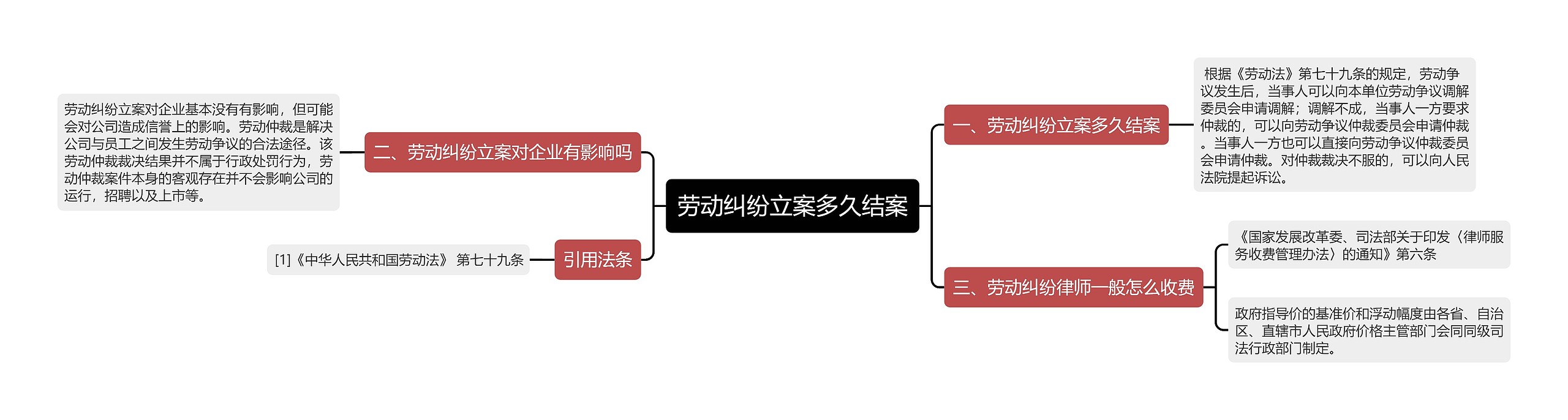 劳动纠纷立案多久结案思维导图