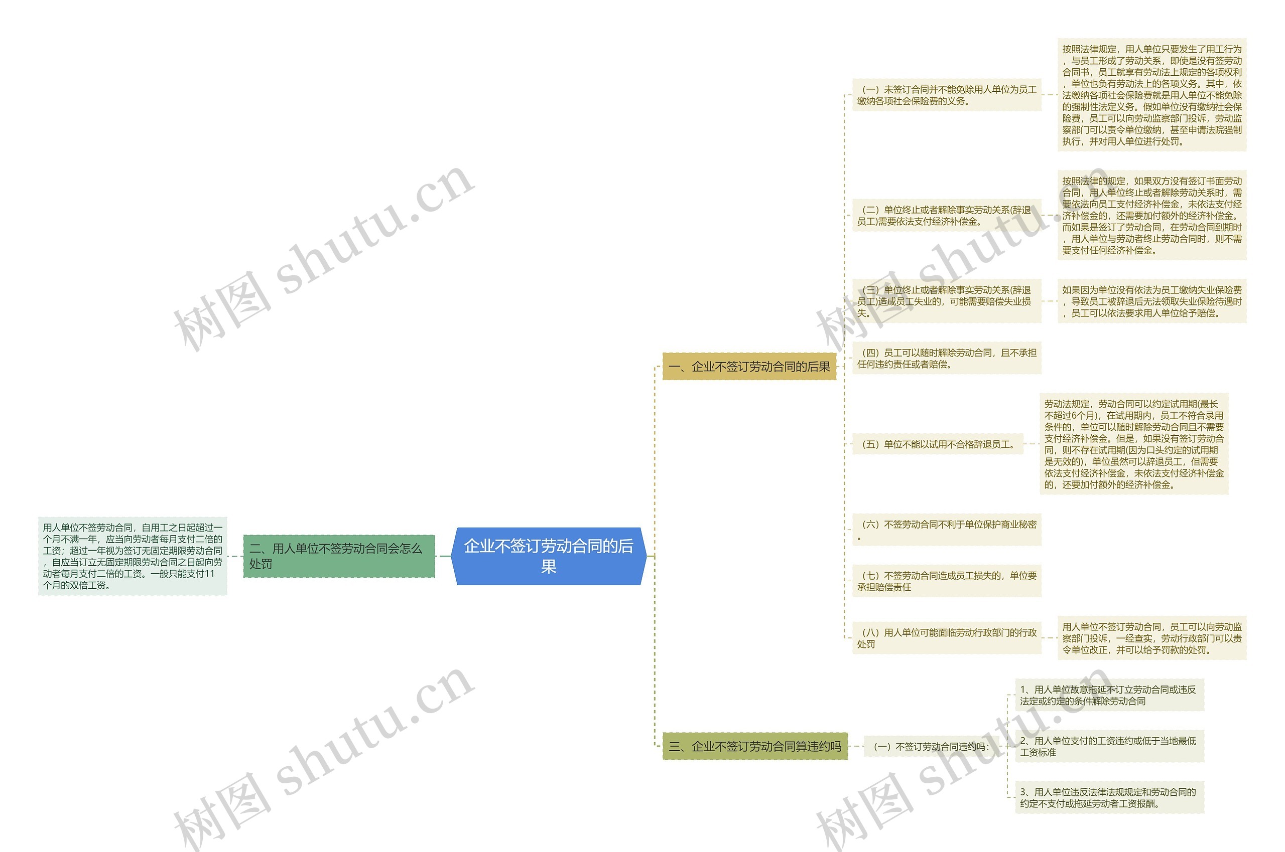 企业不签订劳动合同的后果思维导图