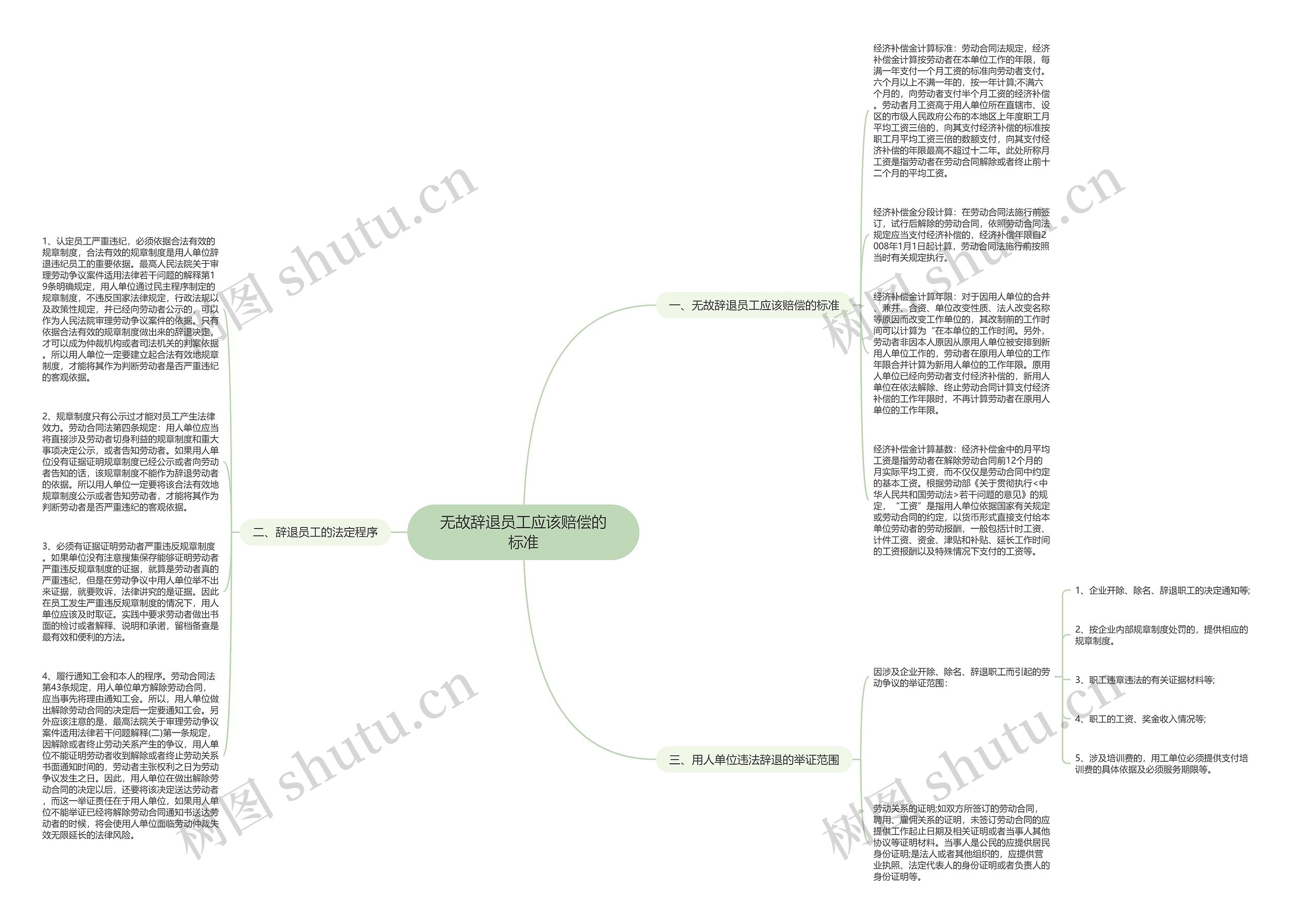 无故辞退员工应该赔偿的标准思维导图
