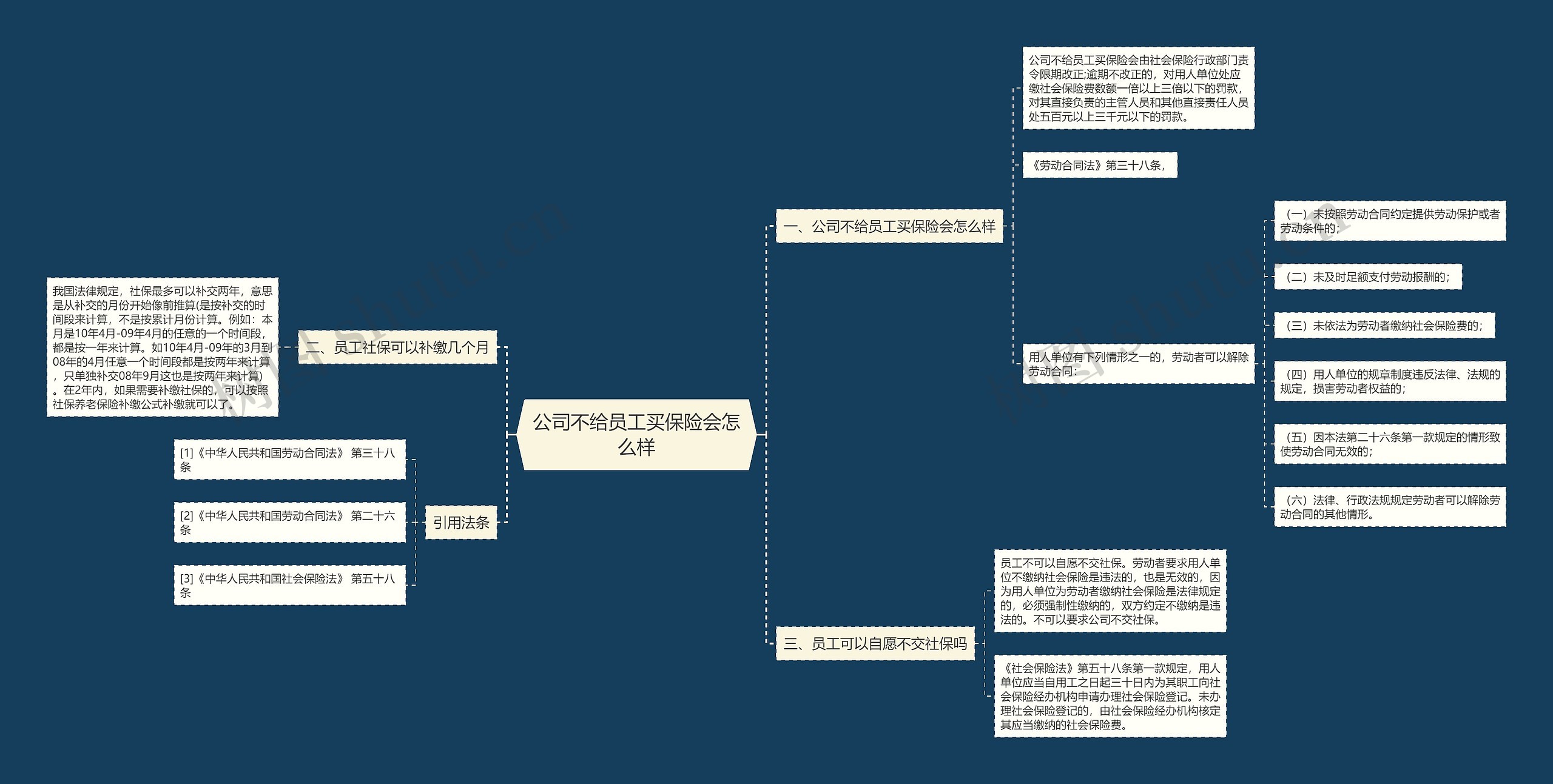 公司不给员工买保险会怎么样思维导图