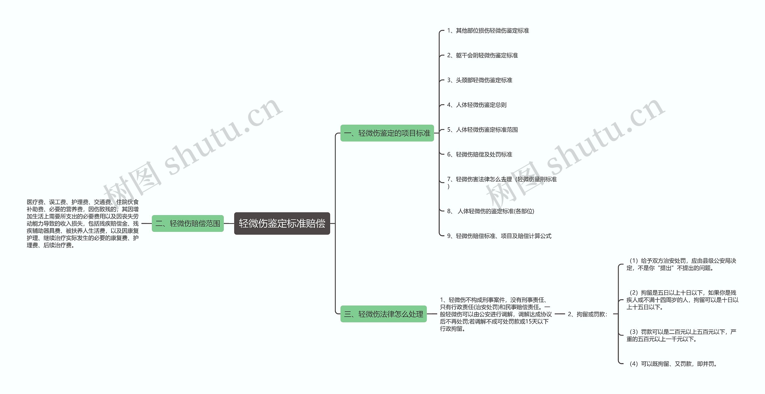 轻微伤鉴定标准赔偿思维导图