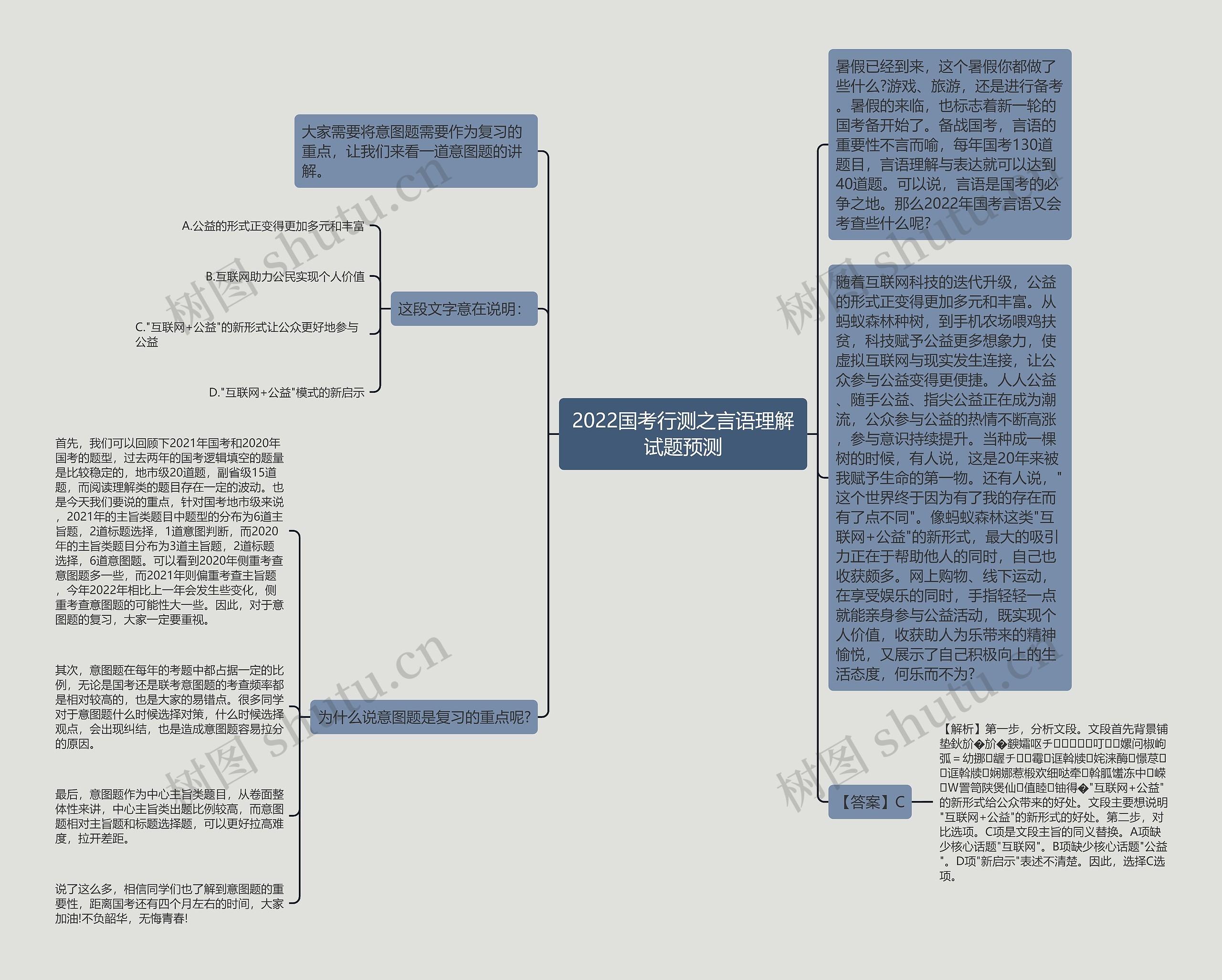 2022国考行测之言语理解试题预测思维导图