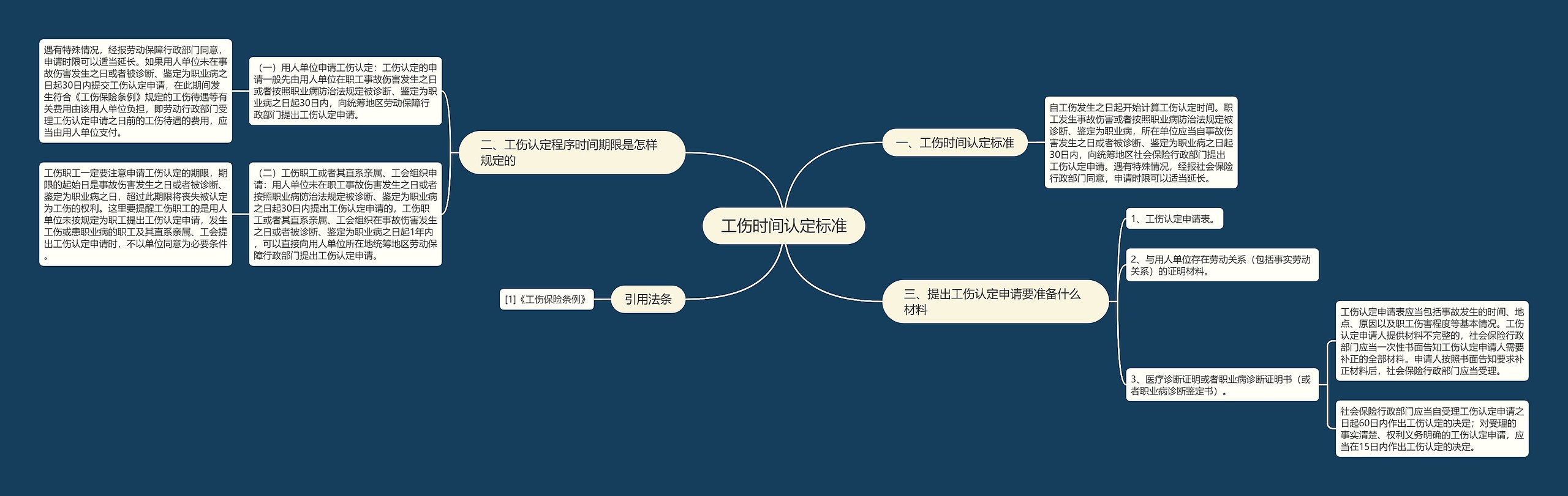 工伤时间认定标准思维导图