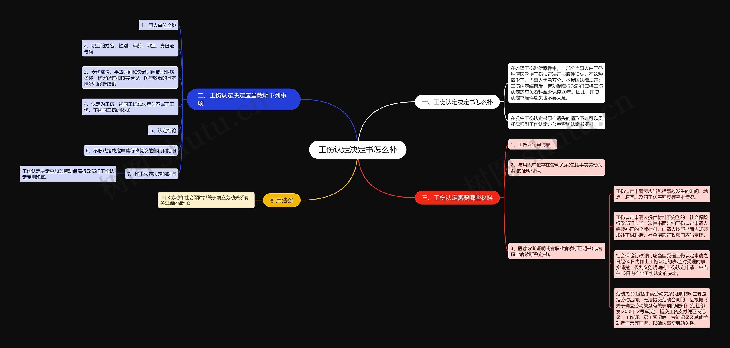 工伤认定决定书怎么补思维导图